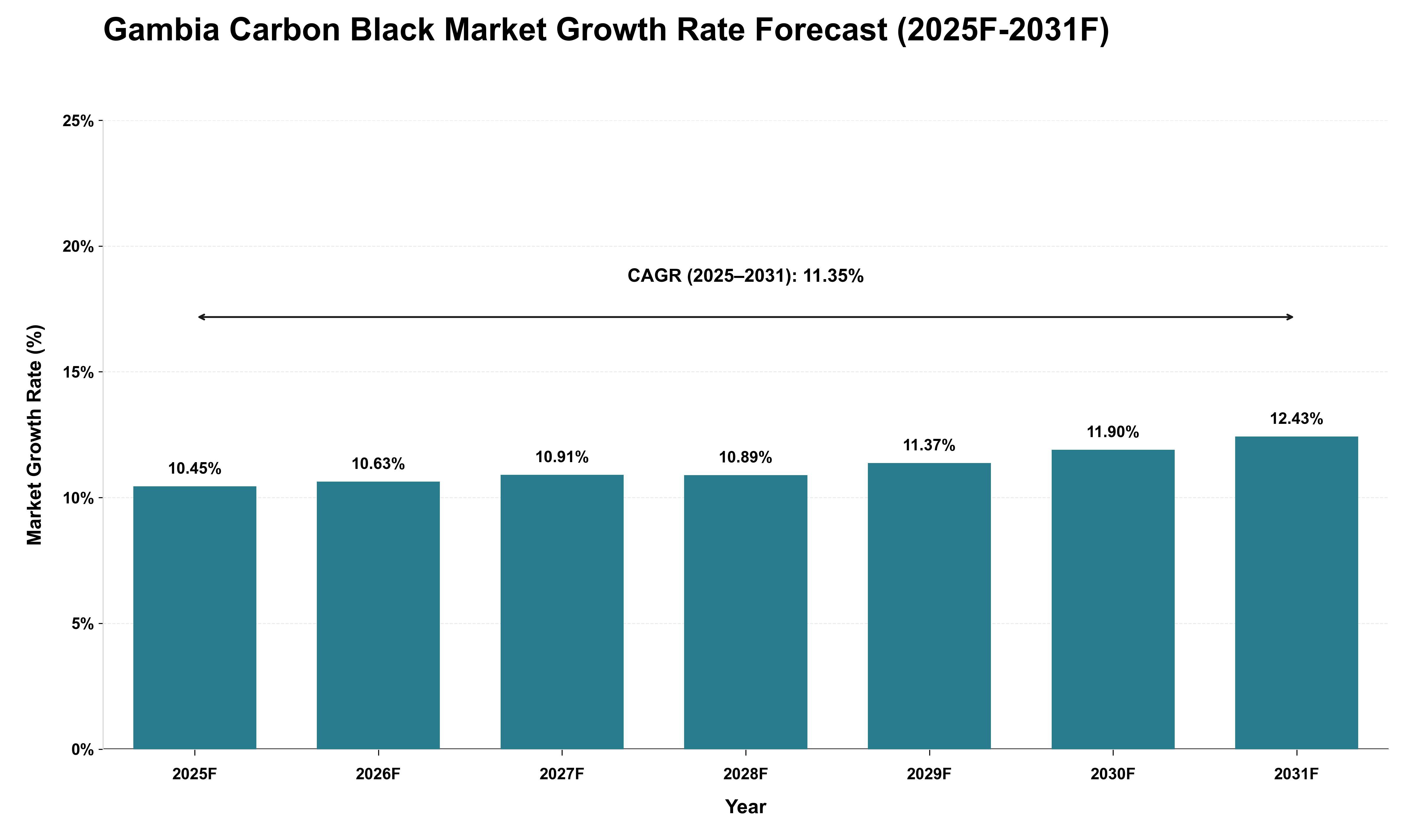 Gambia Carbon Black Market Growth Rate Analysis (2025 - 2031)