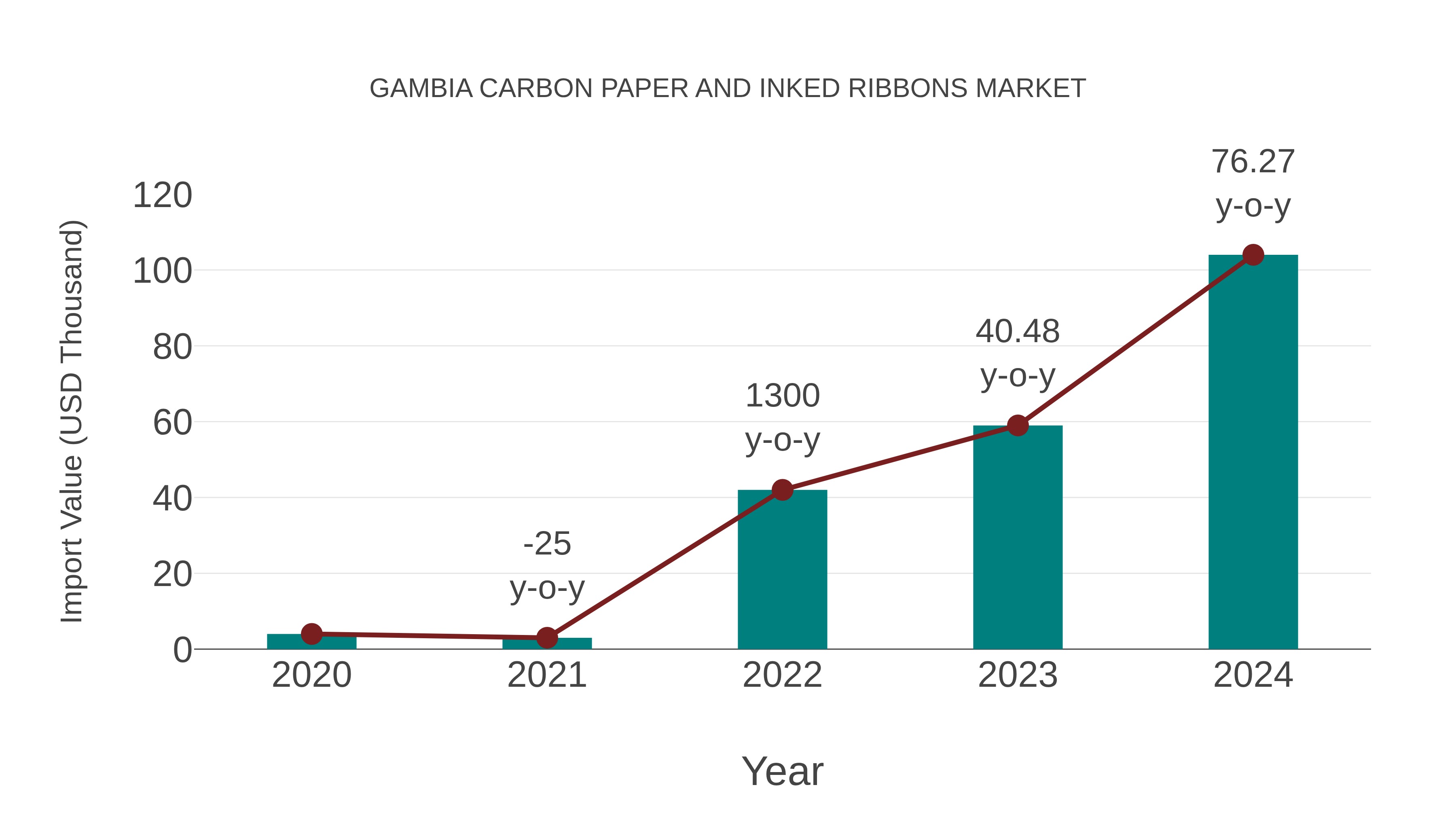 Gambia Carbon Paper and Inked Ribbons Market: Import Trend Analysis