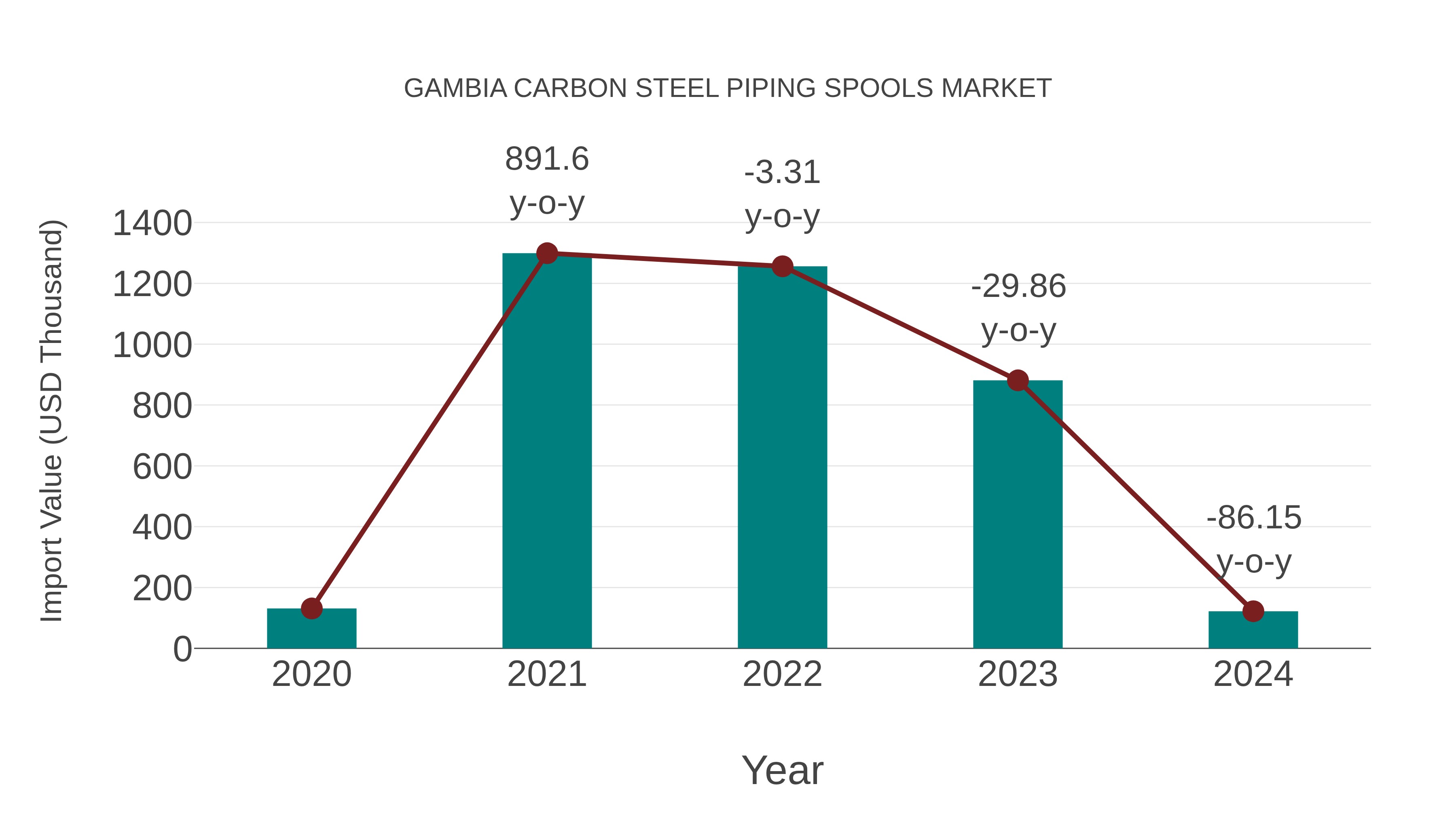 Gambia Carbon Steel Piping Spools Market: Import Trend Analysis