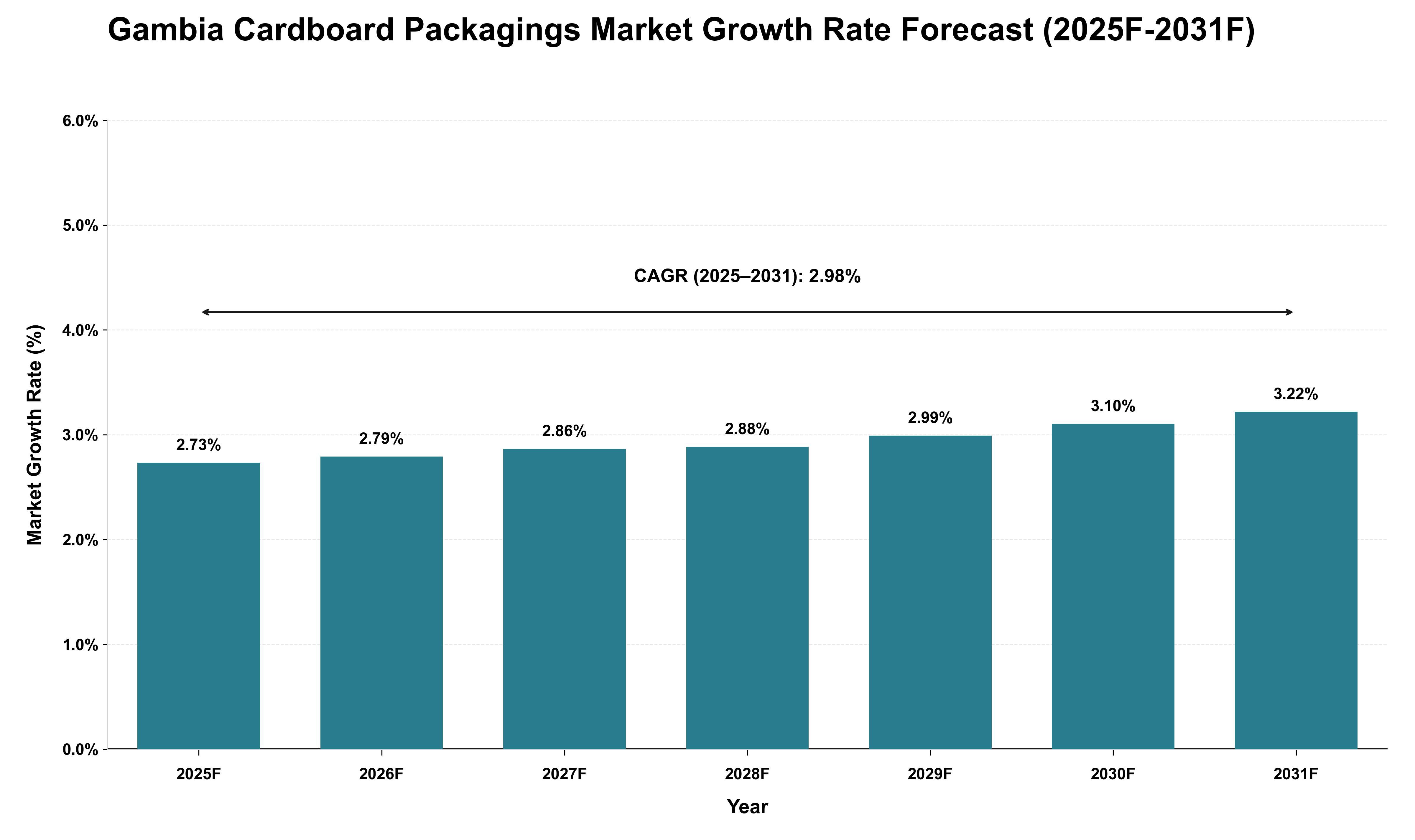 Gambia Cardboard Packagings Market Growth Rate Analysis (2025 - 2031)