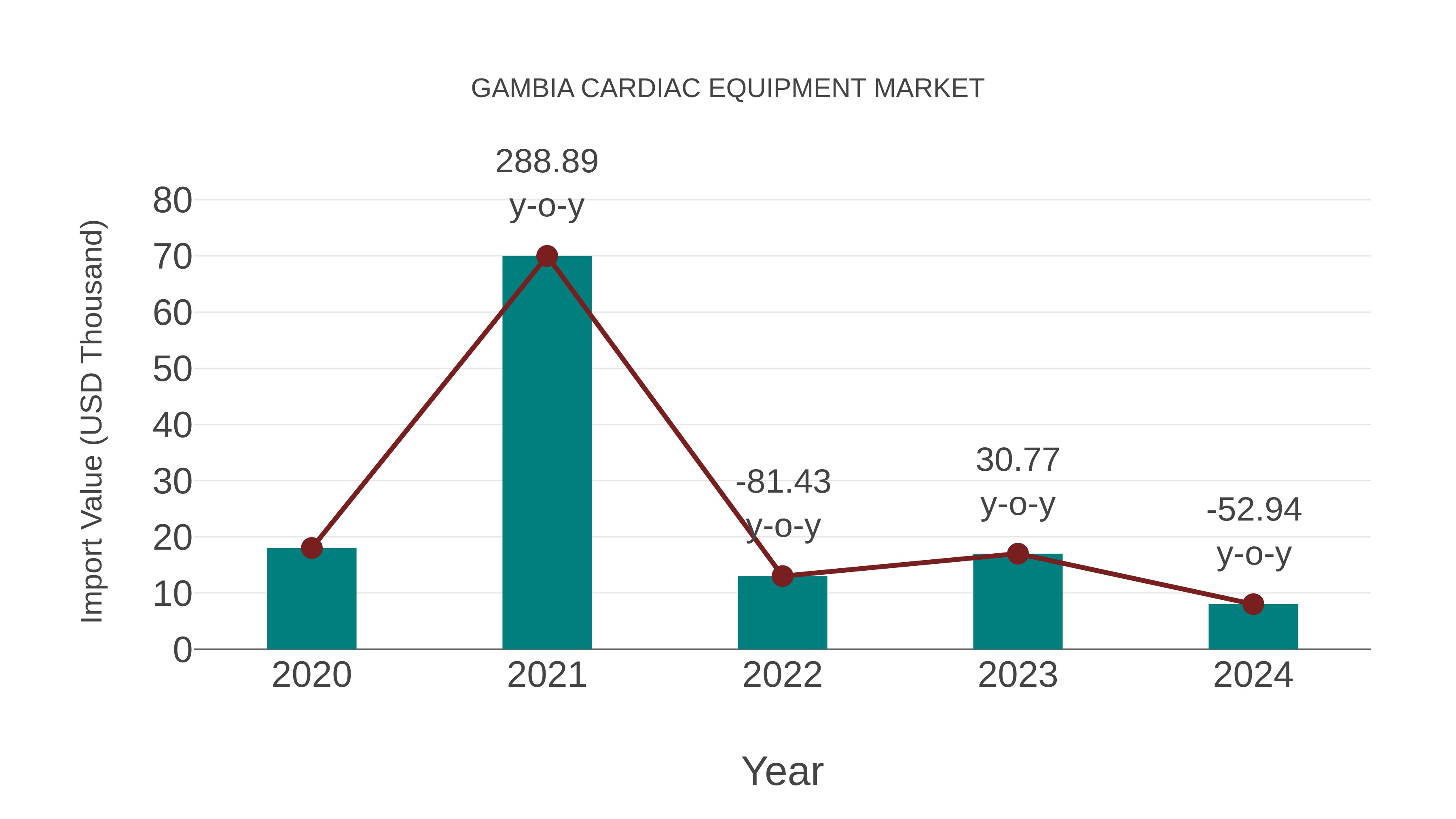  Gambia Cardiac Equipment Market: Import Trend Analysis