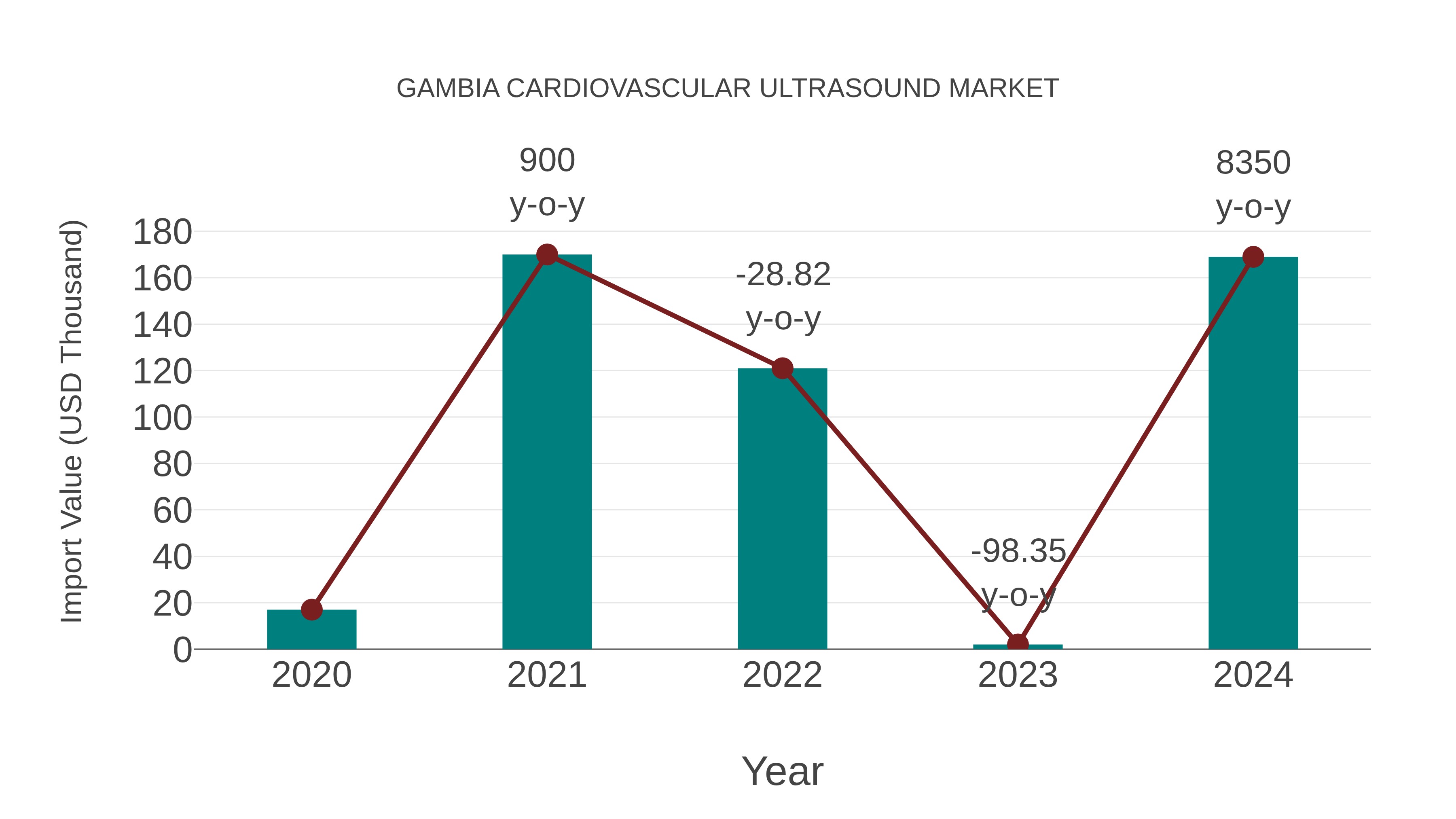 Gambia Cardiovascular Ultrasound Market: Import Trend Analysis