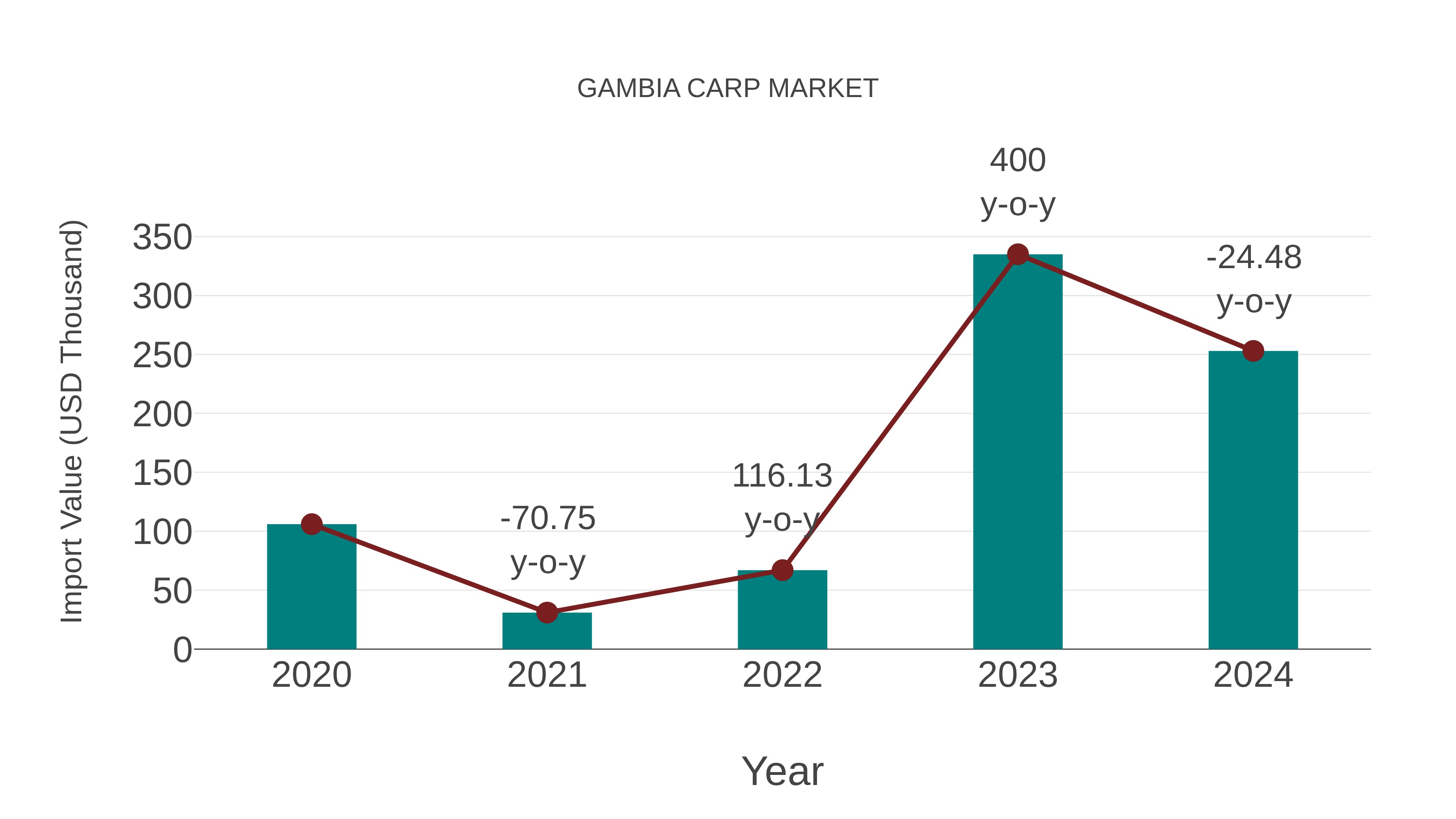  Gambia Carp Market: Import Trend Analysis