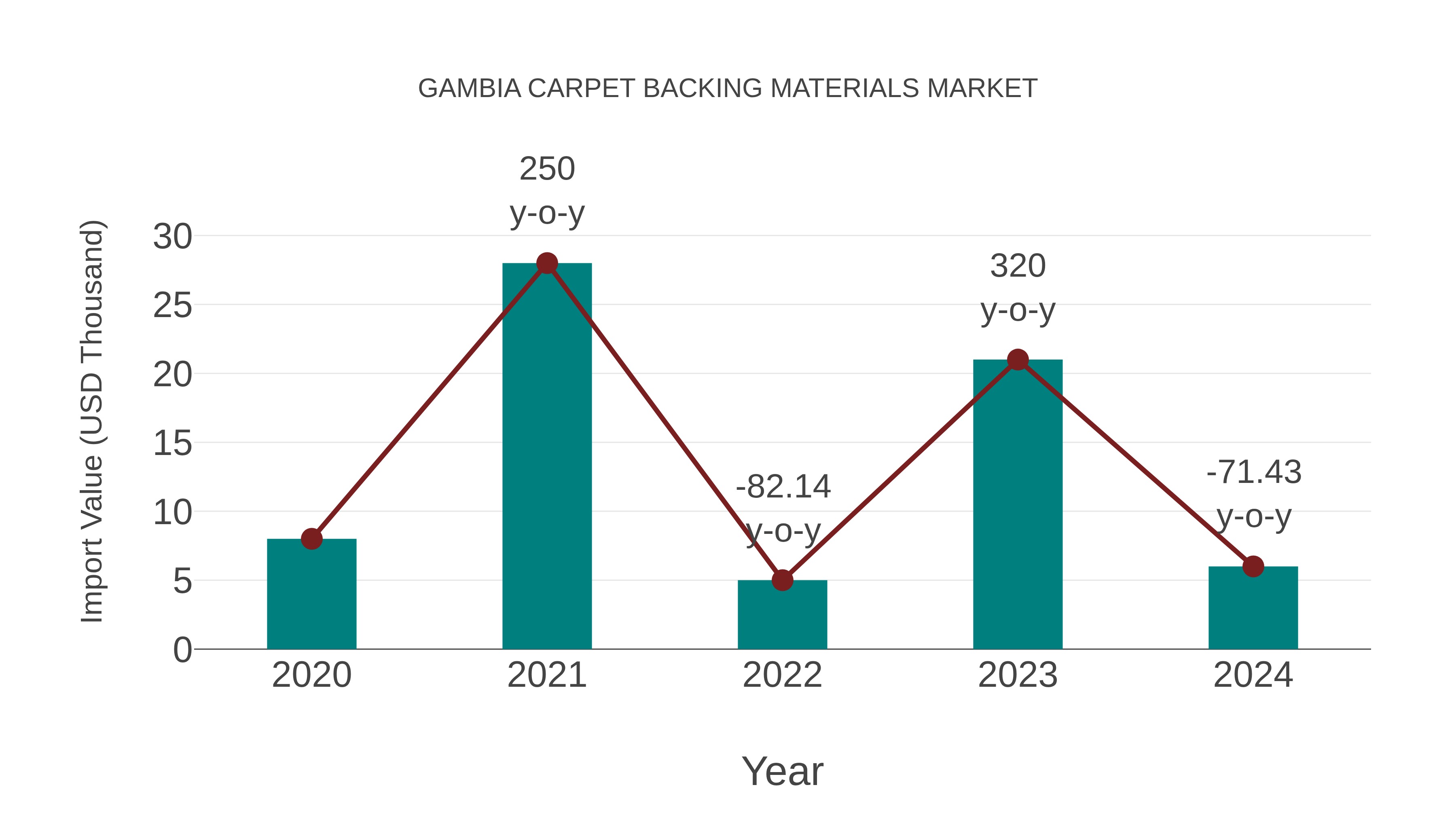  Gambia Carpet Backing Materials Market: Import Trend Analysis