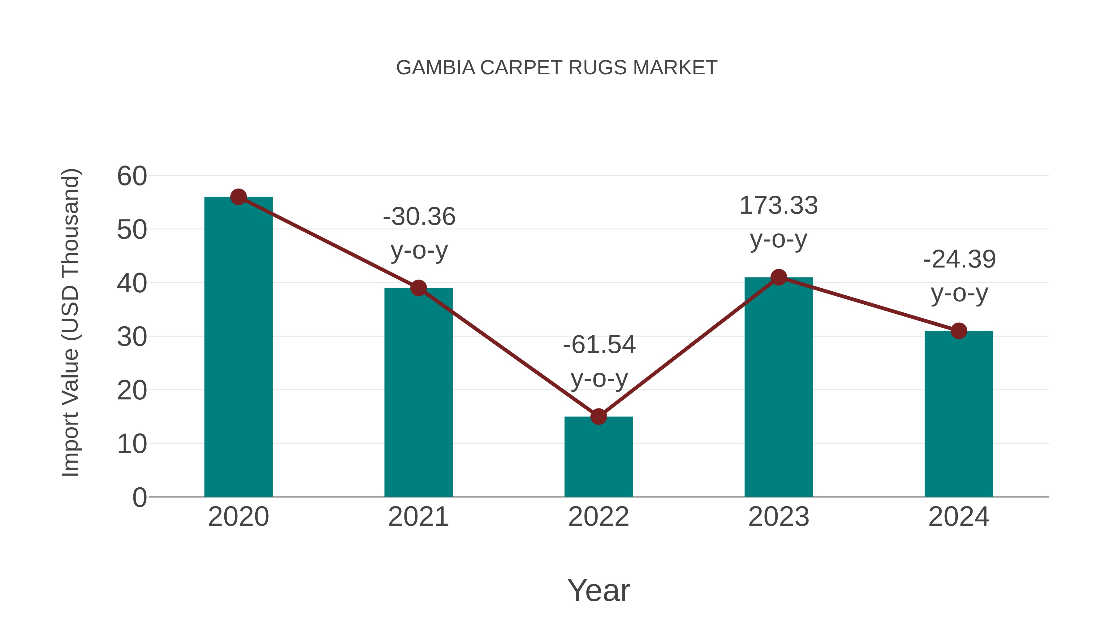 Gambia Carpet Rugs Market: Import Trend Analysis