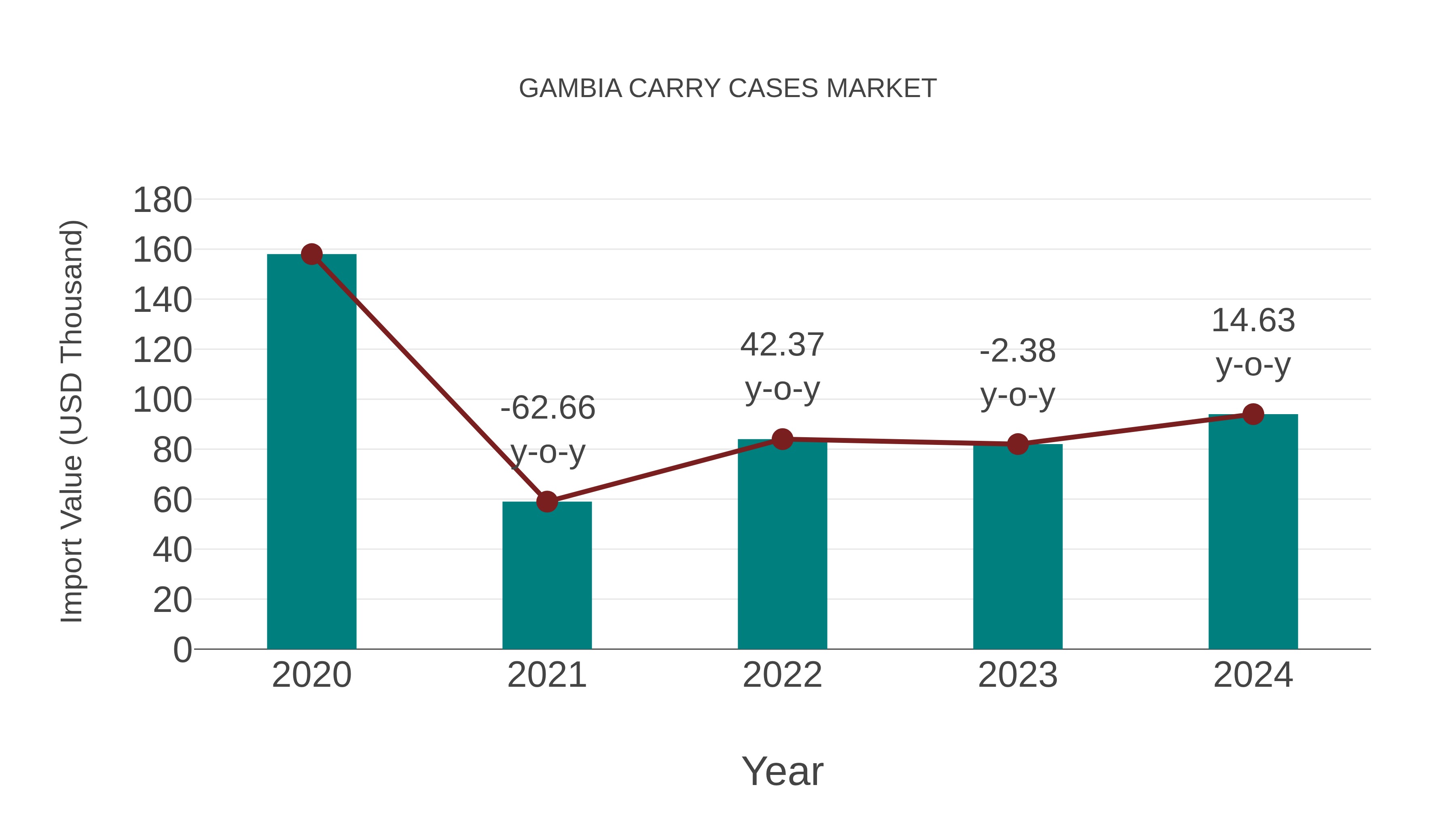  Gambia Carry Cases Market: Import Trend Analysis