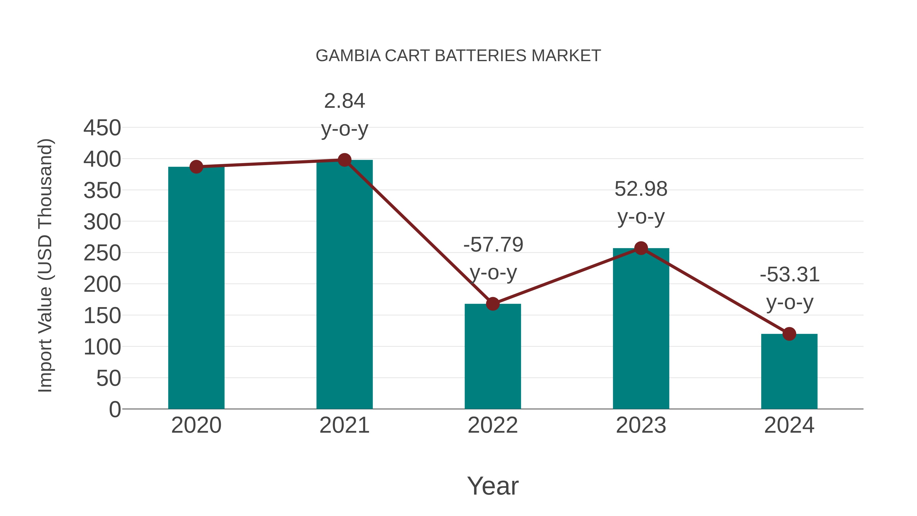 Gambia Cart Batteries Market: Import Trend Analysis
