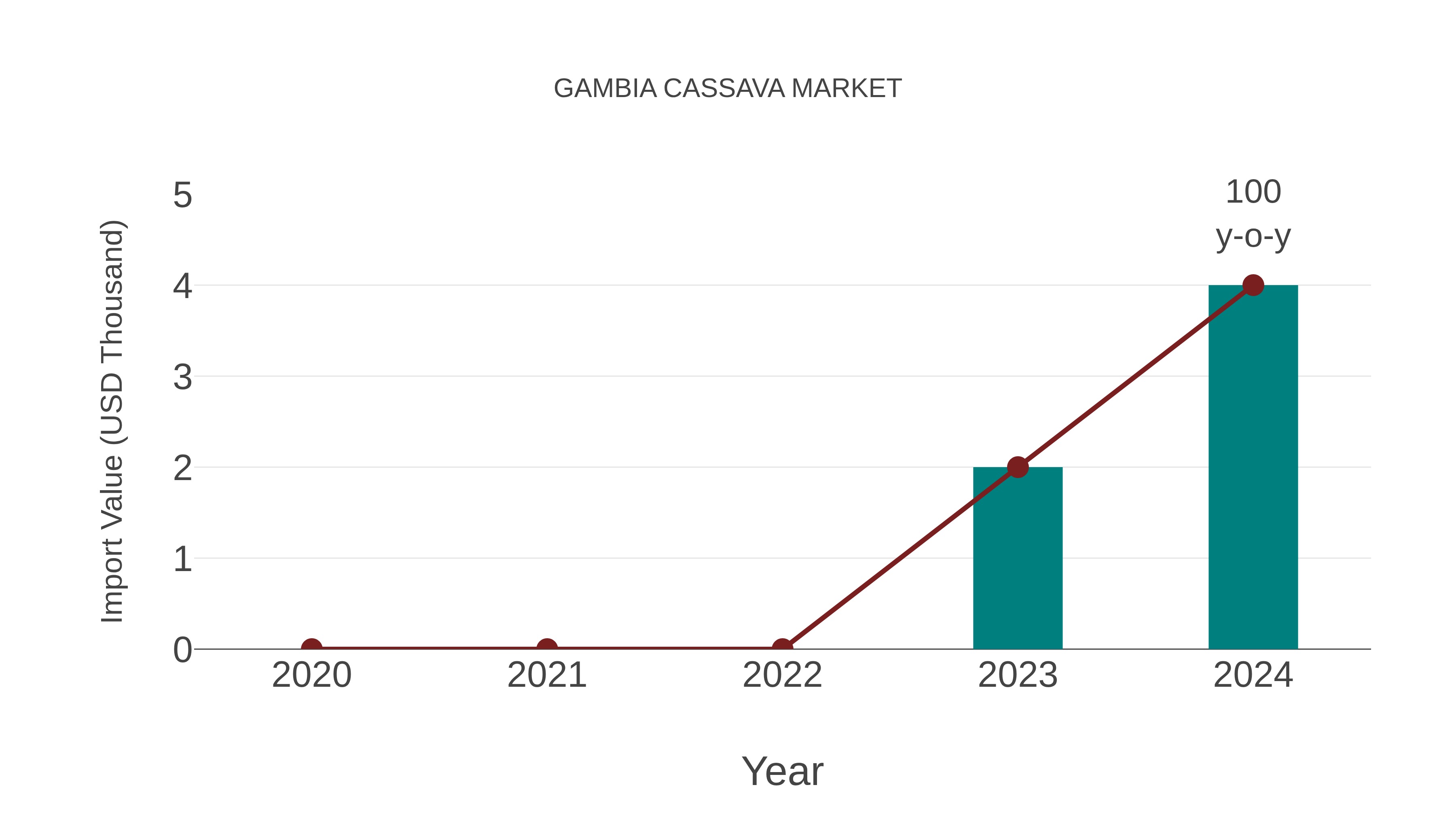 Gambia Cassava Market: Import Trend Analysis