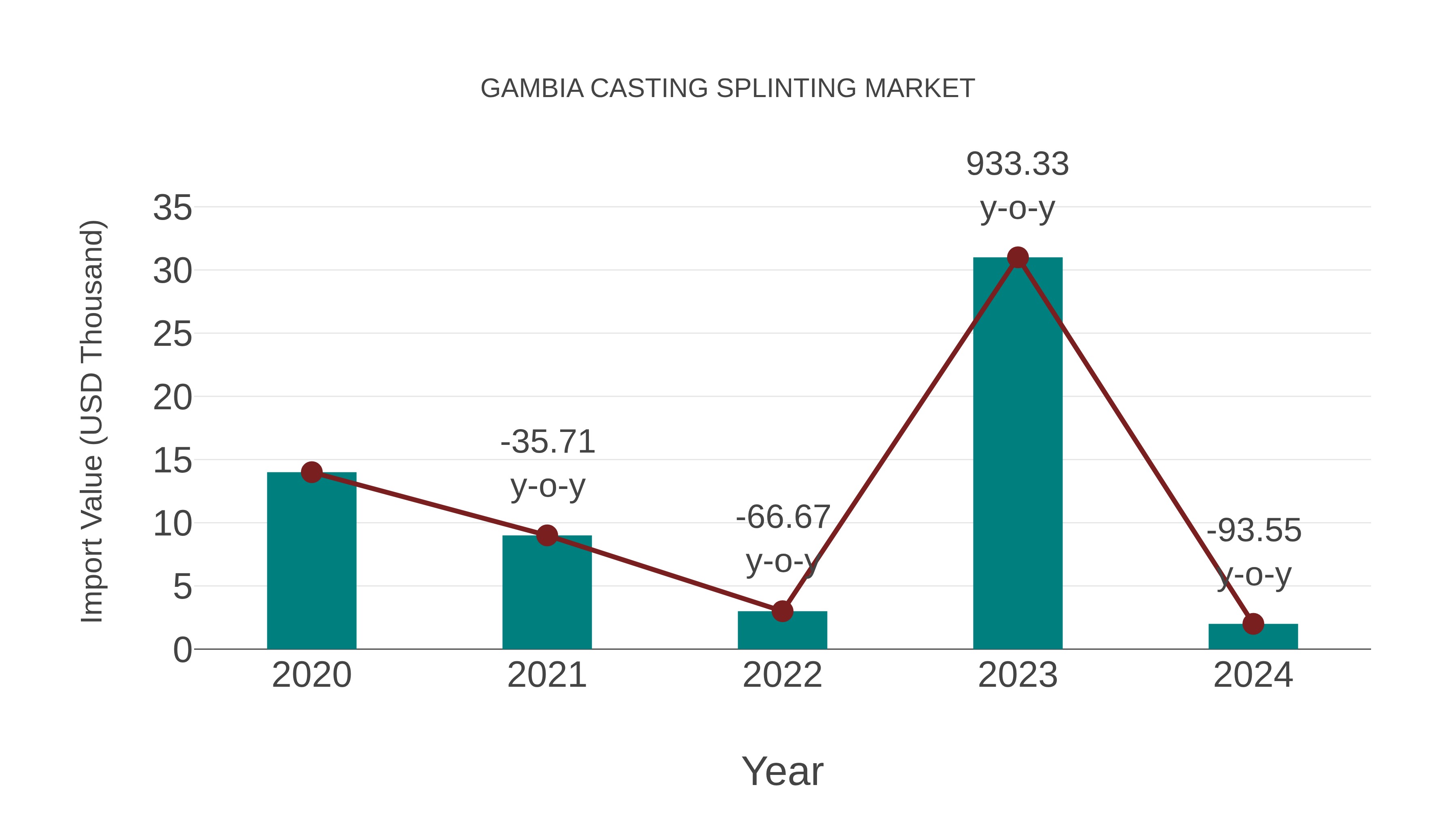  Gambia Casting Splinting Market: Import Trend Analysis