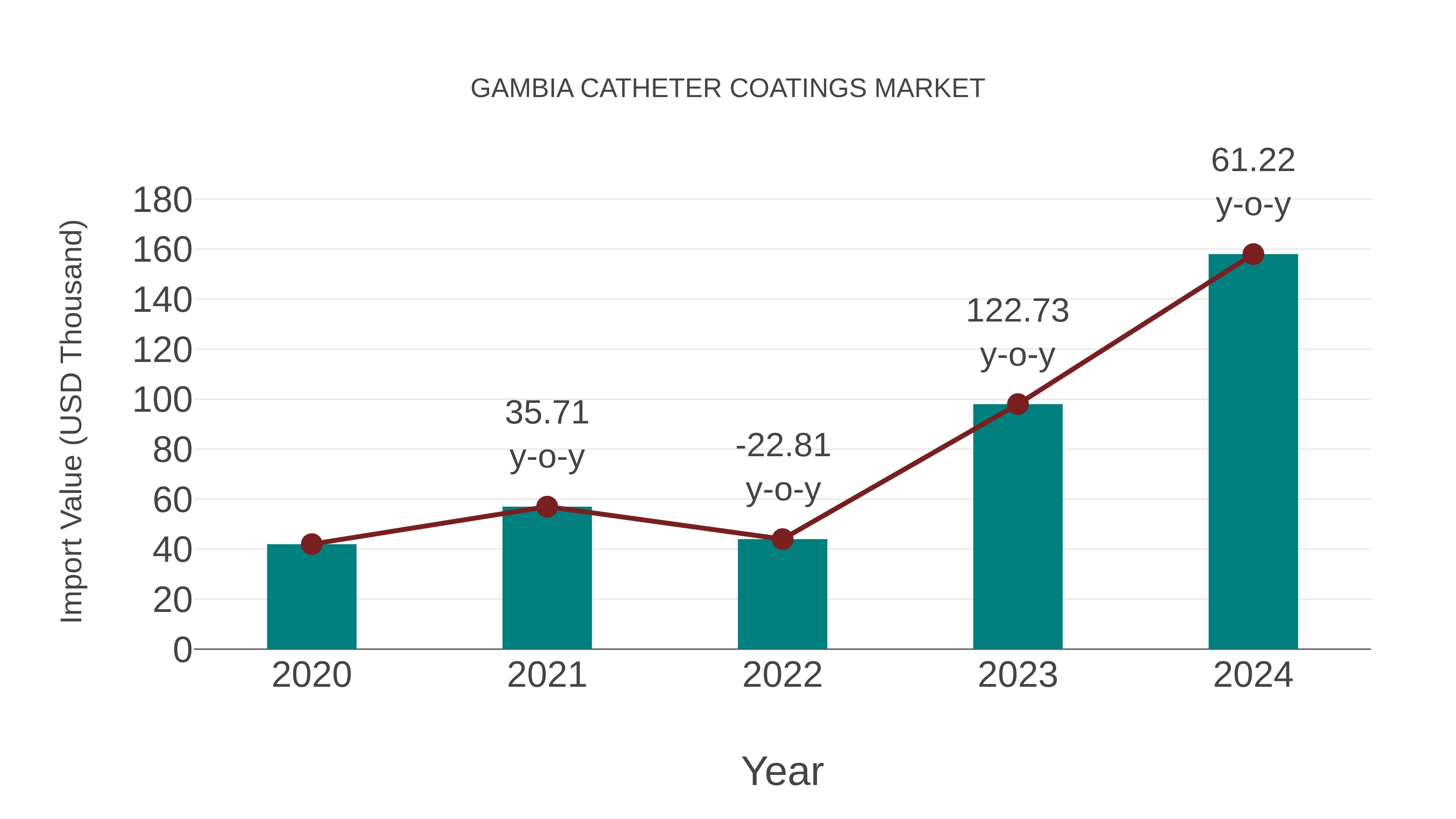  Gambia Catheter Coatings Market: Import Trend Analysis