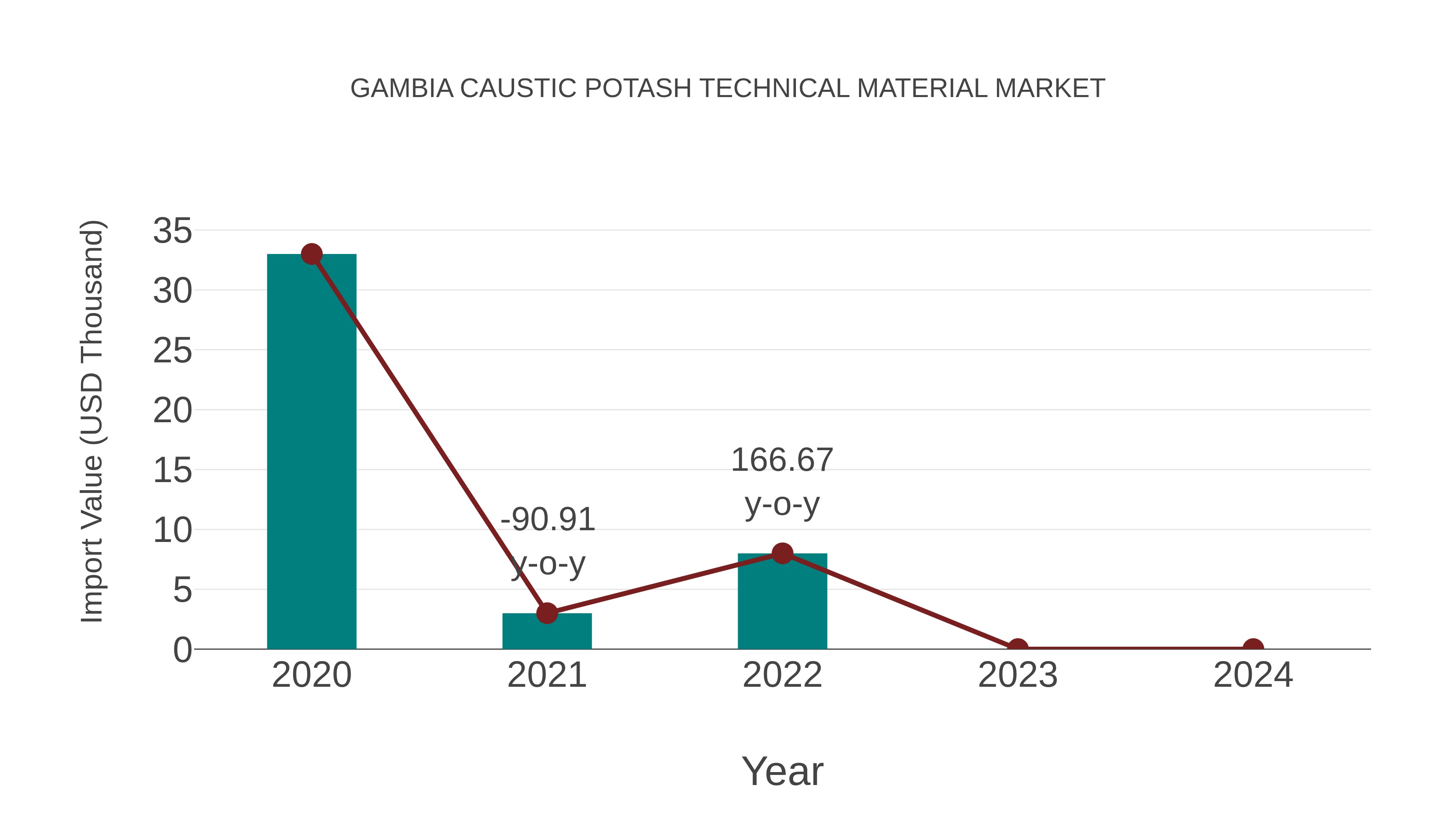  Gambia Caustic Potash Technical Material Market: Import Trend Analysis