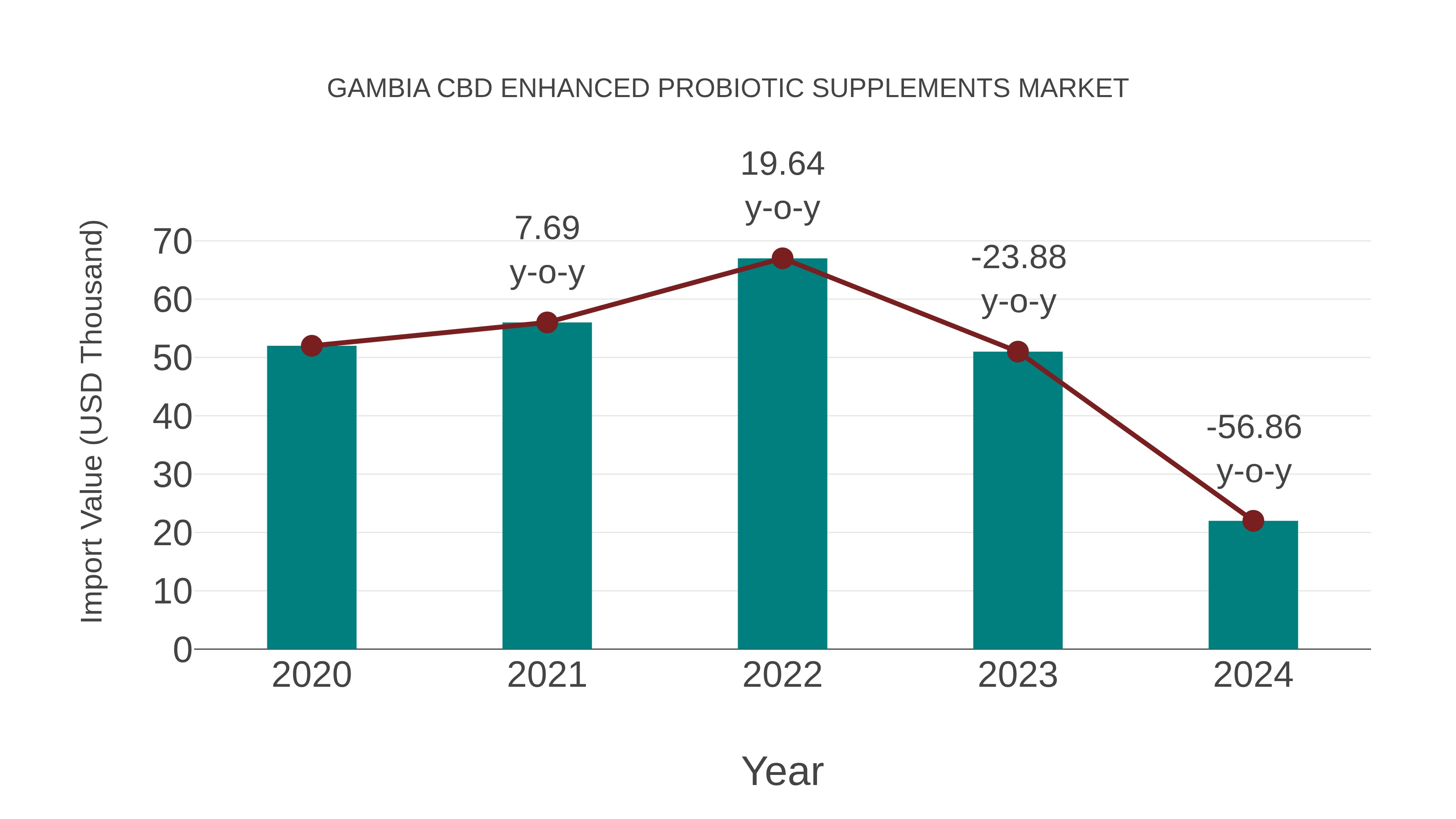 Gambia Cbd Enhanced Probiotic Supplements Market: Import Trend Analysis