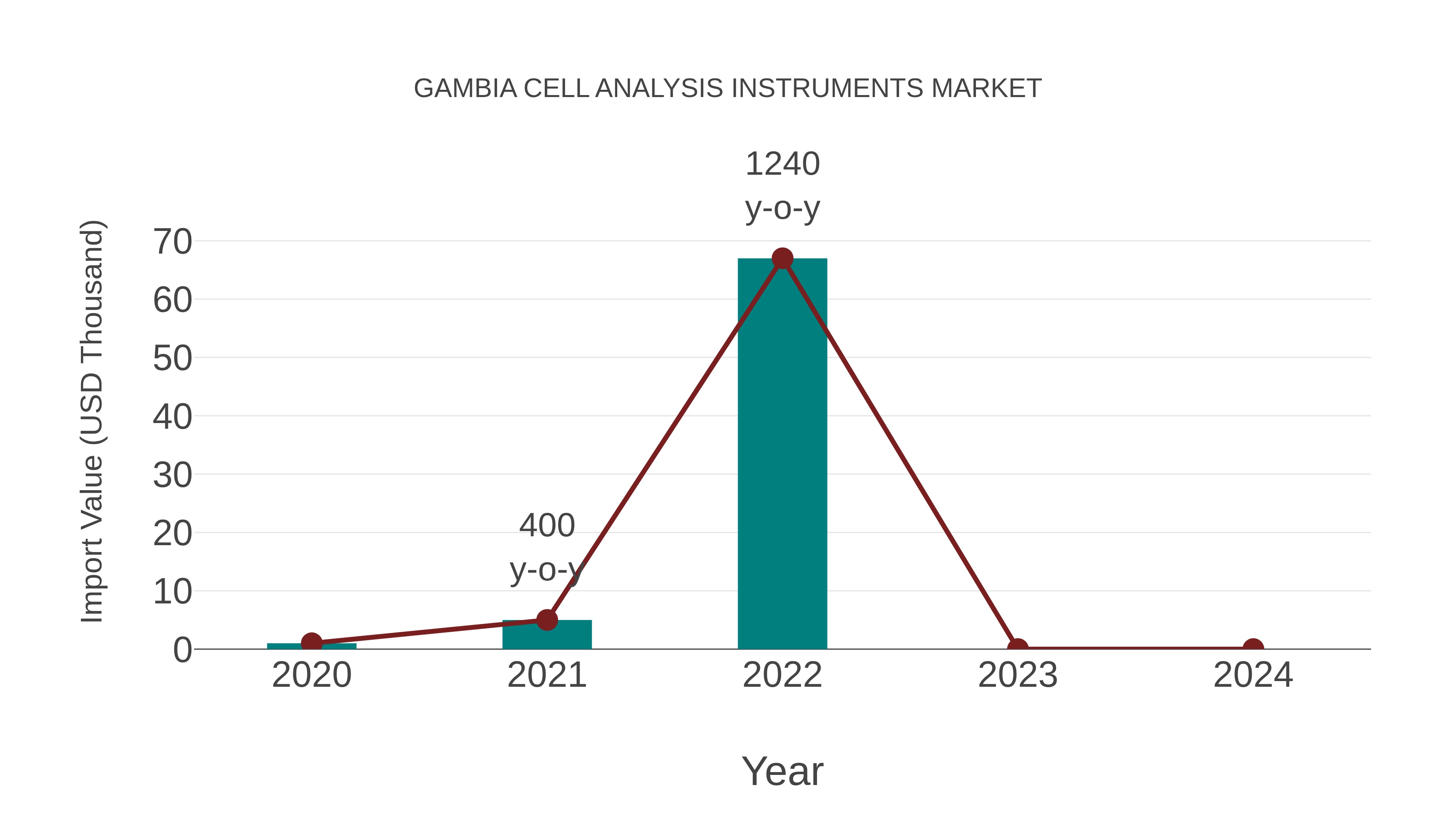 Gambia Cell Analysis Instruments Market: Import Trend Analysis