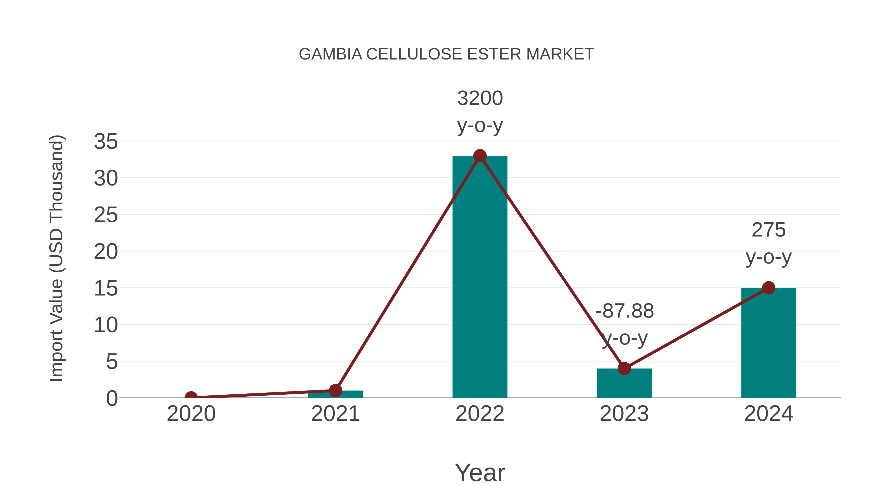 Gambia Cellulose Ester Market: Import Trend Analysis