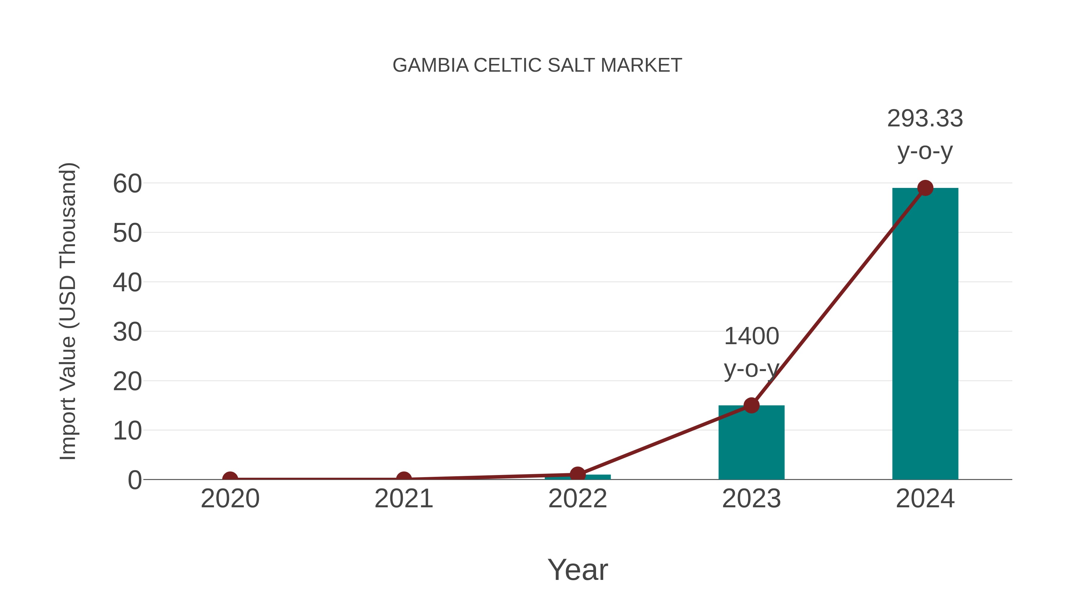 Gambia Celtic Salt Market: Import Trend Analysis