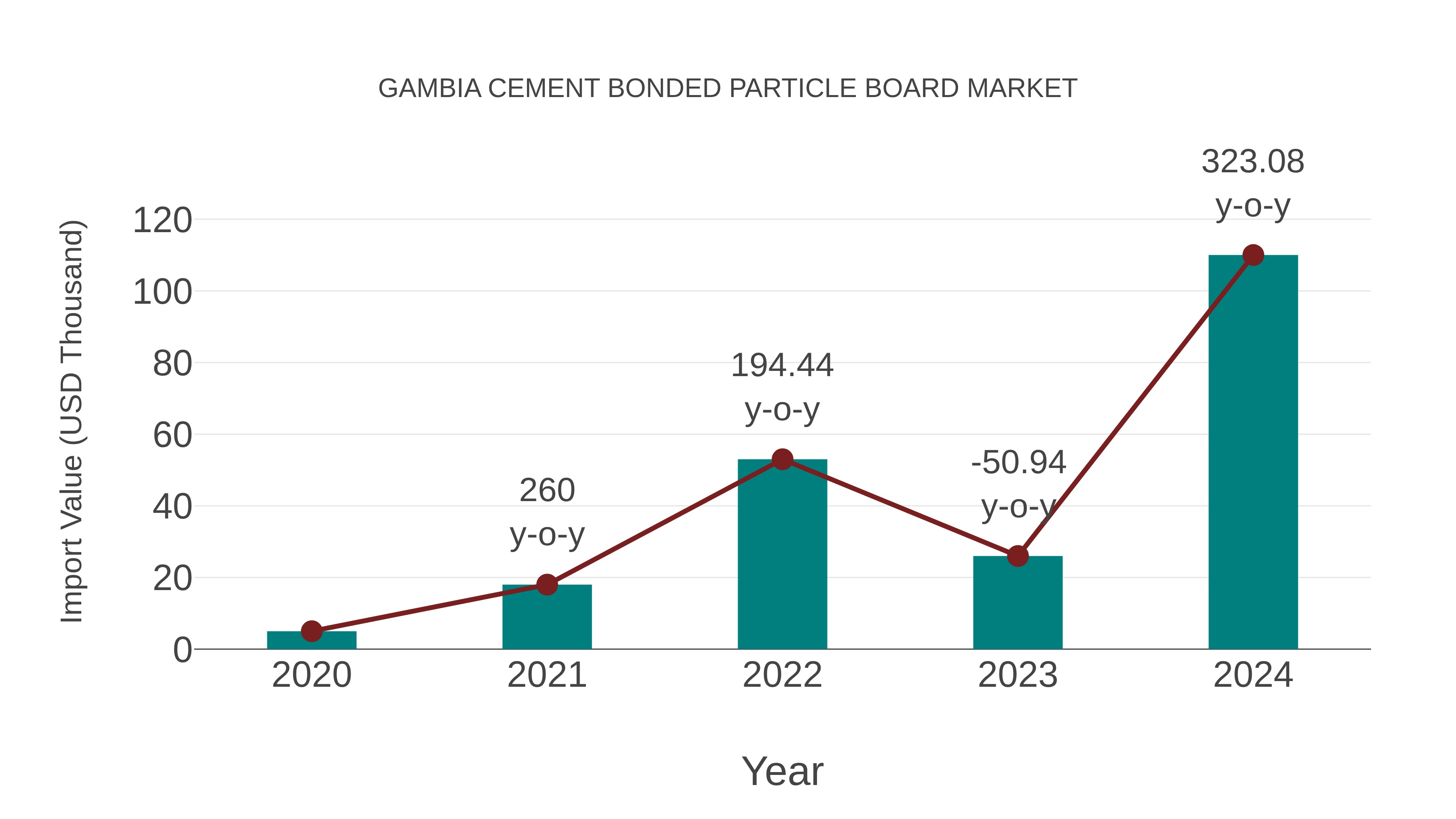  Gambia Cement Bonded Particle Board Market: Import Trend Analysis