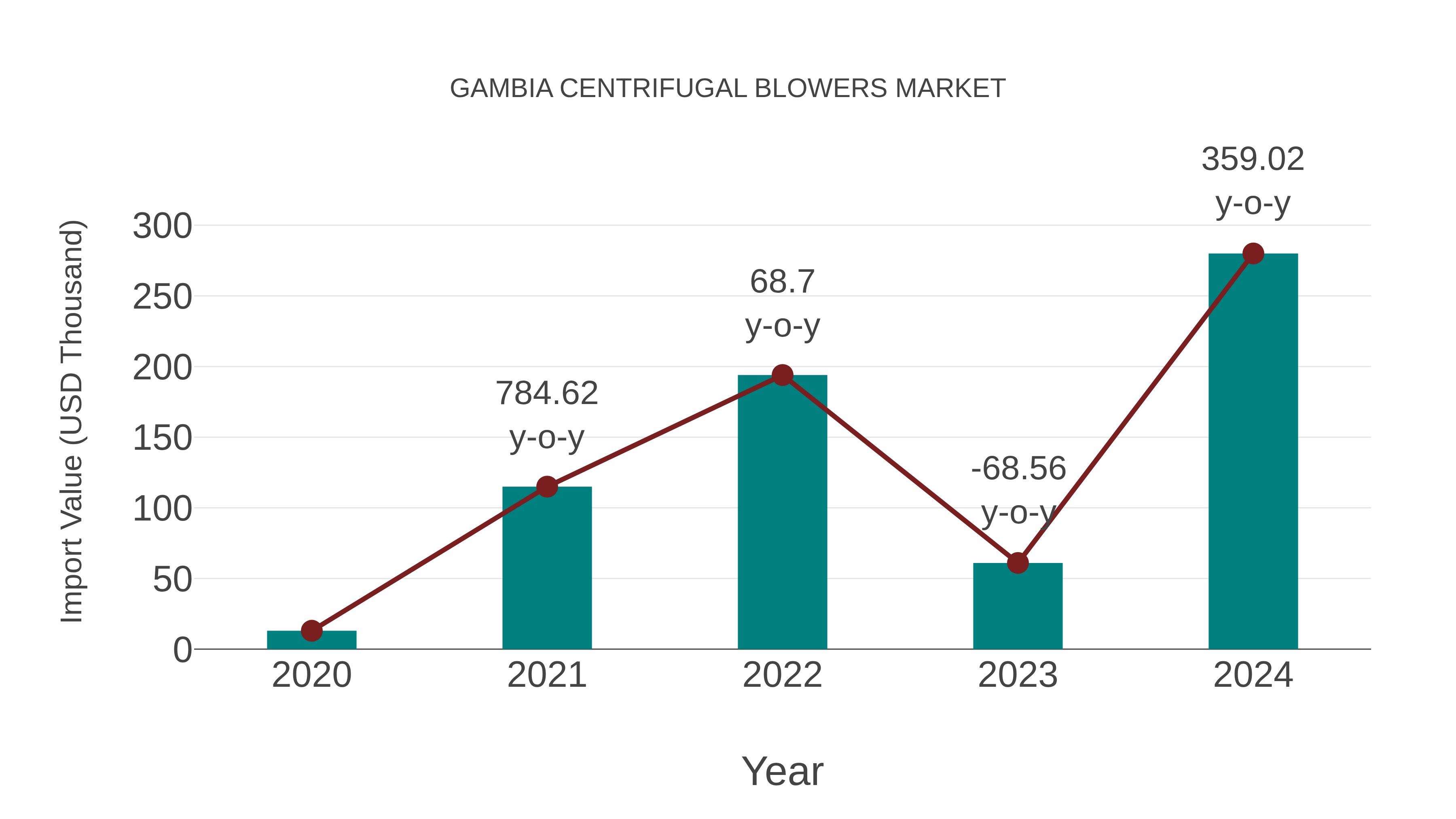  Gambia Centrifugal Blowers Market: Import Trend Analysis