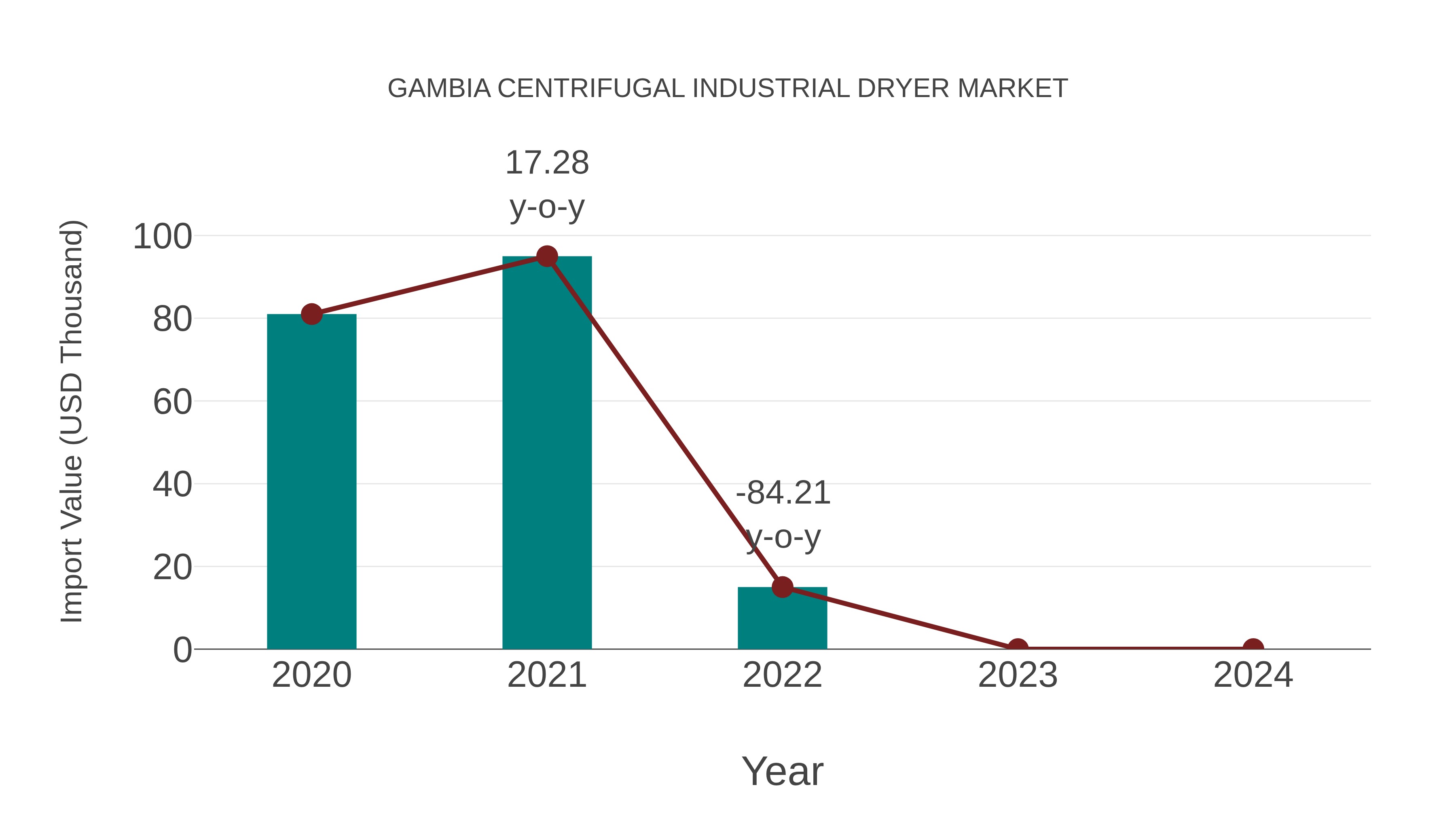 Gambia Centrifugal Industrial Dryer Market: Import Trend Analysis