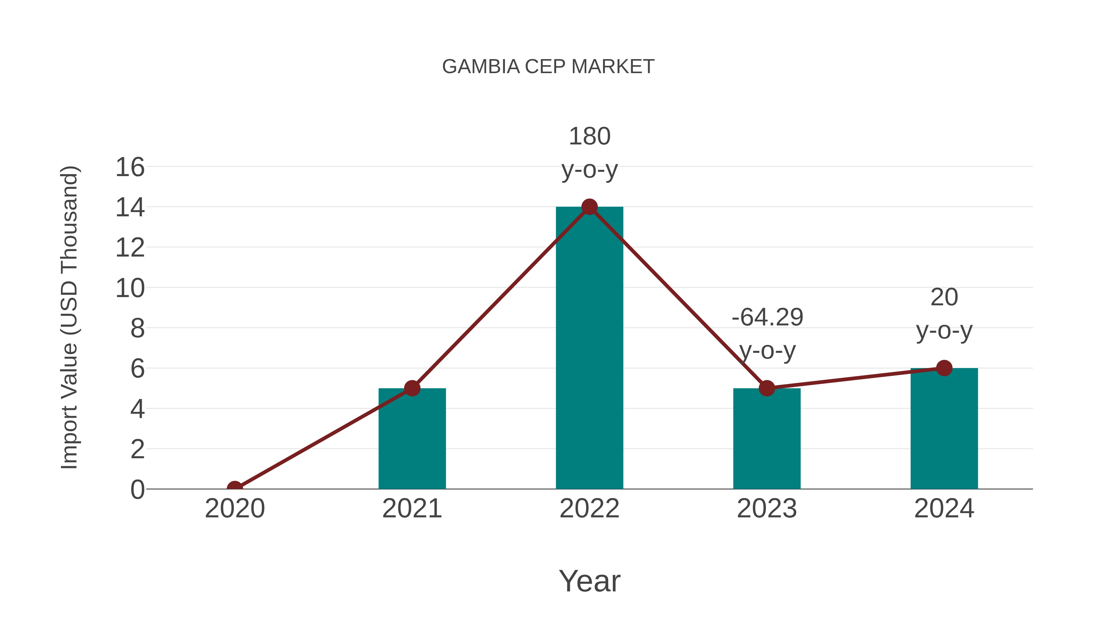 Gambia Cep Market: Import Trend Analysis