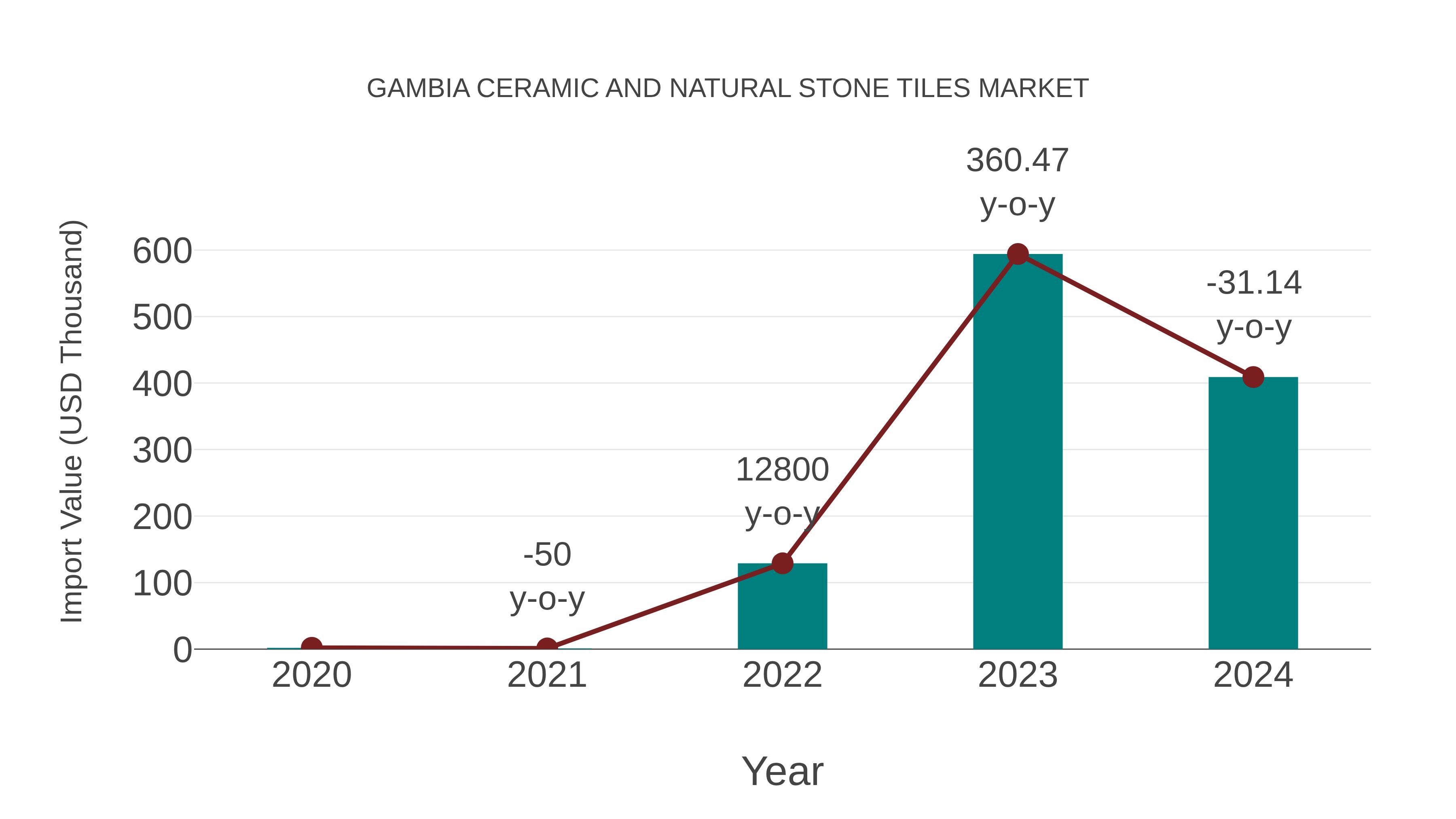 Gambia Ceramic and Natural Stone Tiles Market: Import Trend Analysis
