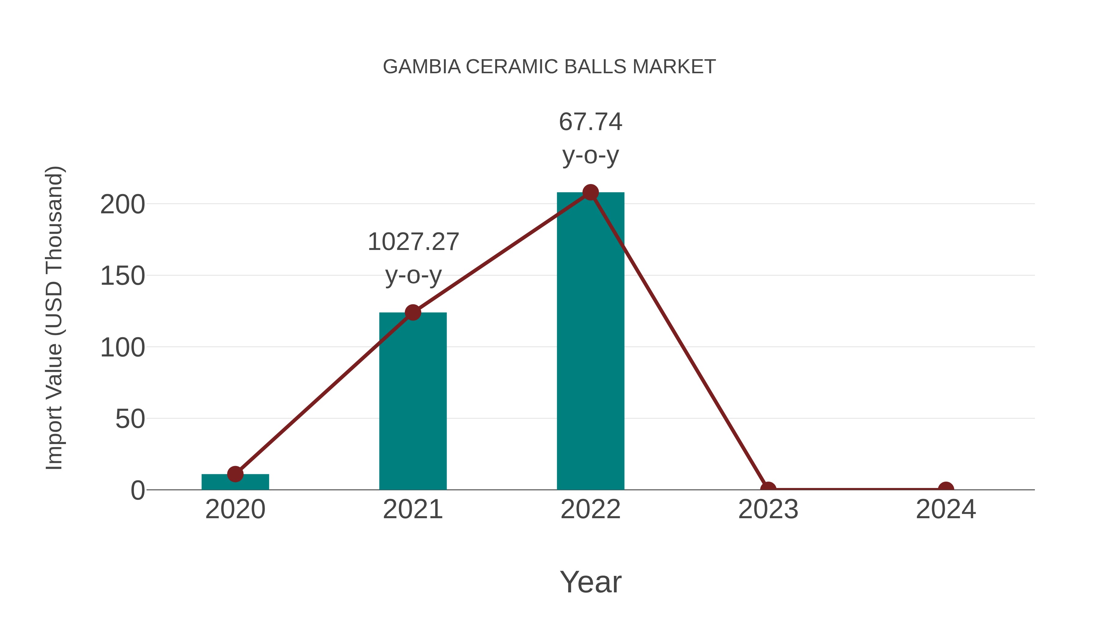  Gambia Ceramic Balls Market: Import Trend Analysis