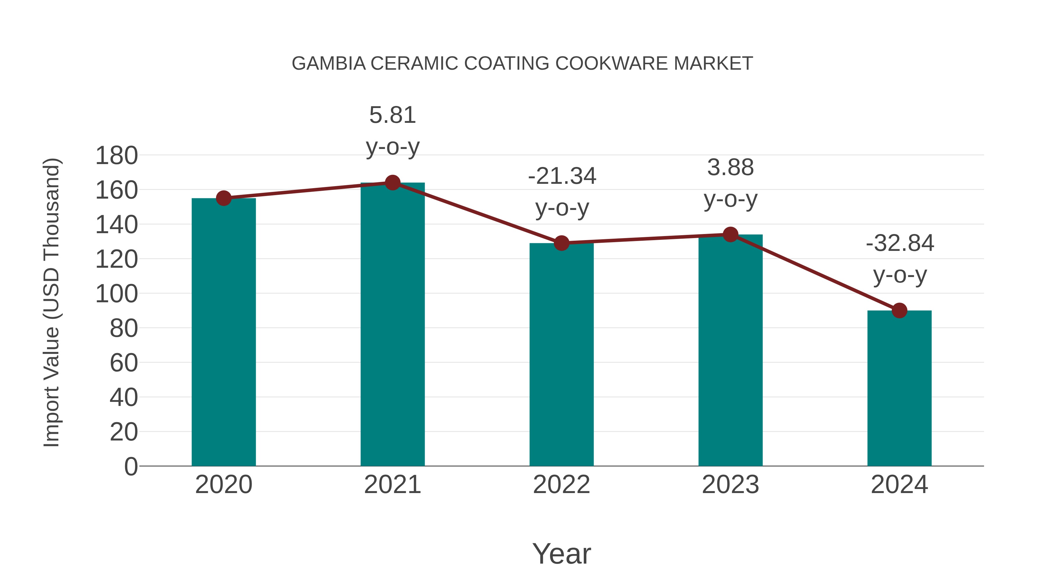  Gambia Ceramic Coating Cookware Market: Import Trend Analysis