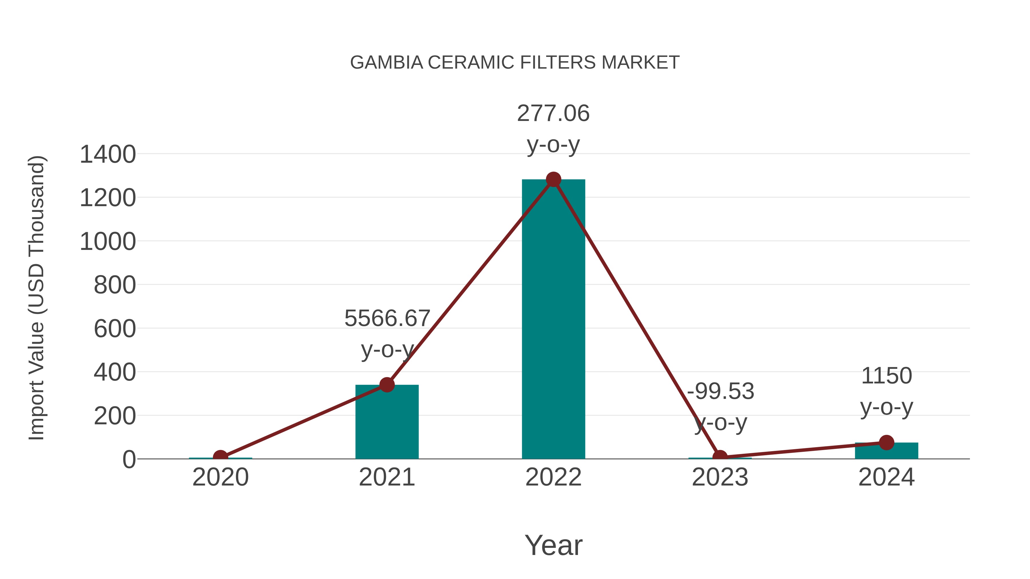  Gambia Ceramic Filters Market: Import Trend Analysis