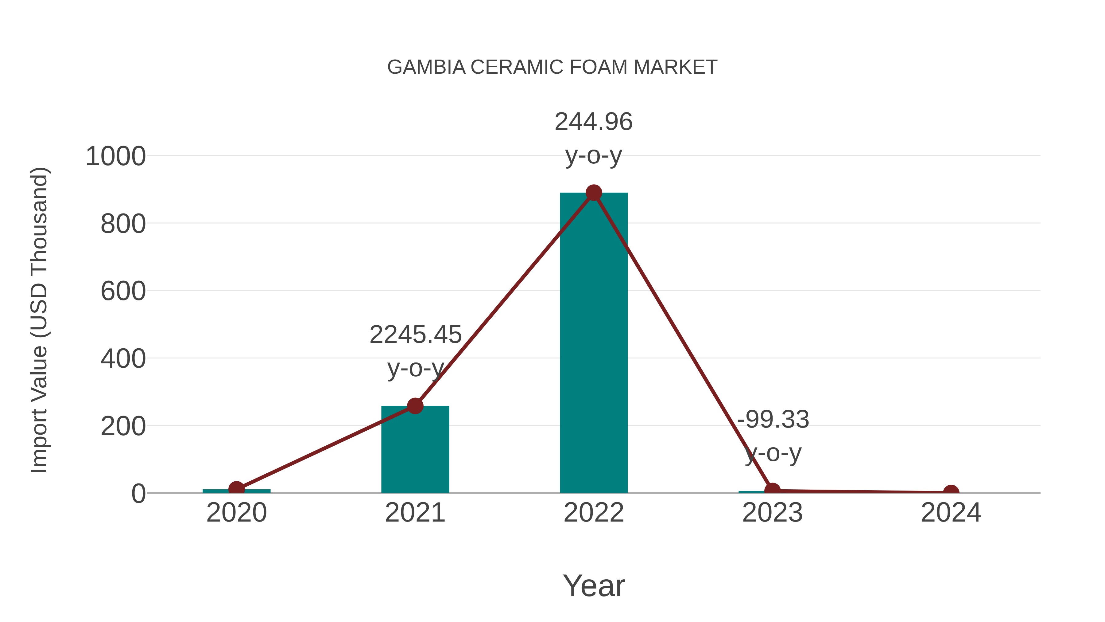 Gambia Ceramic Foam Market: Import Trend Analysis