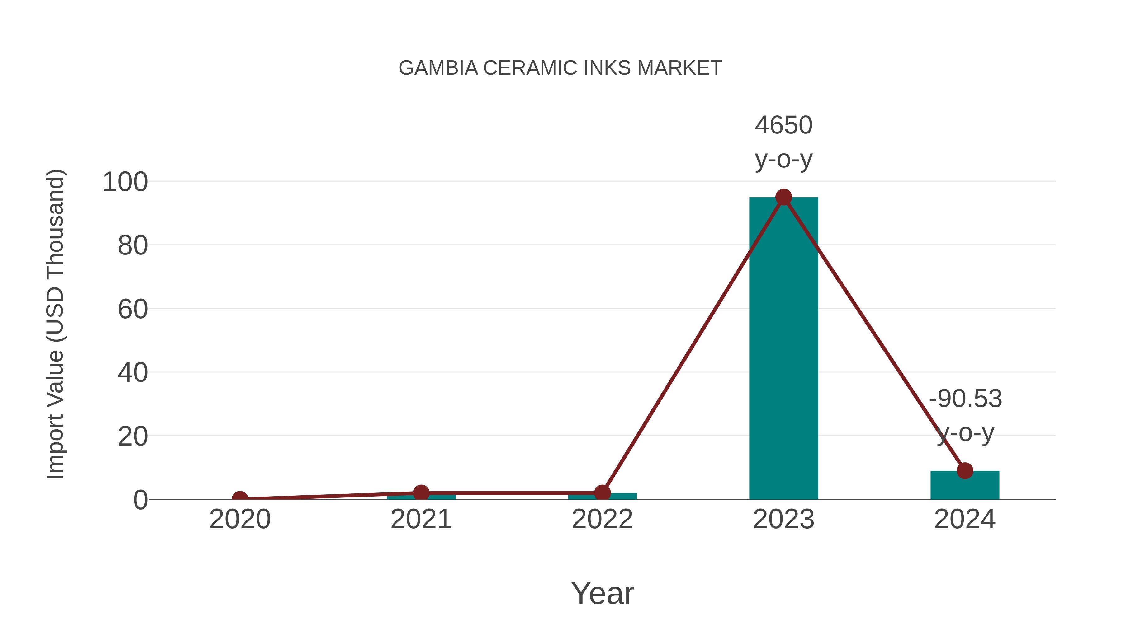  Gambia Ceramic Inks Market: Import Trend Analysis