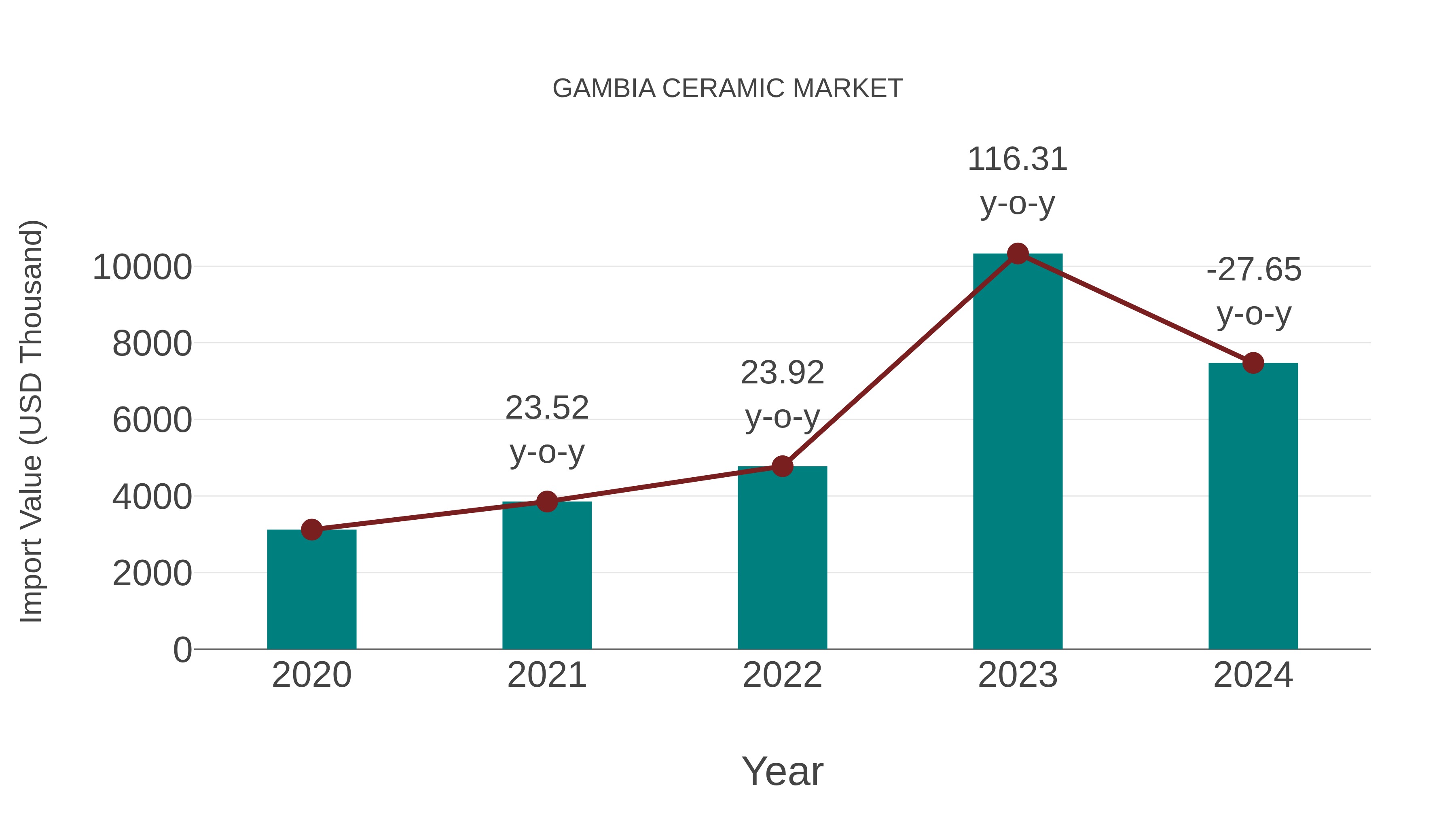  Gambia Ceramic Market: Import Trend Analysis