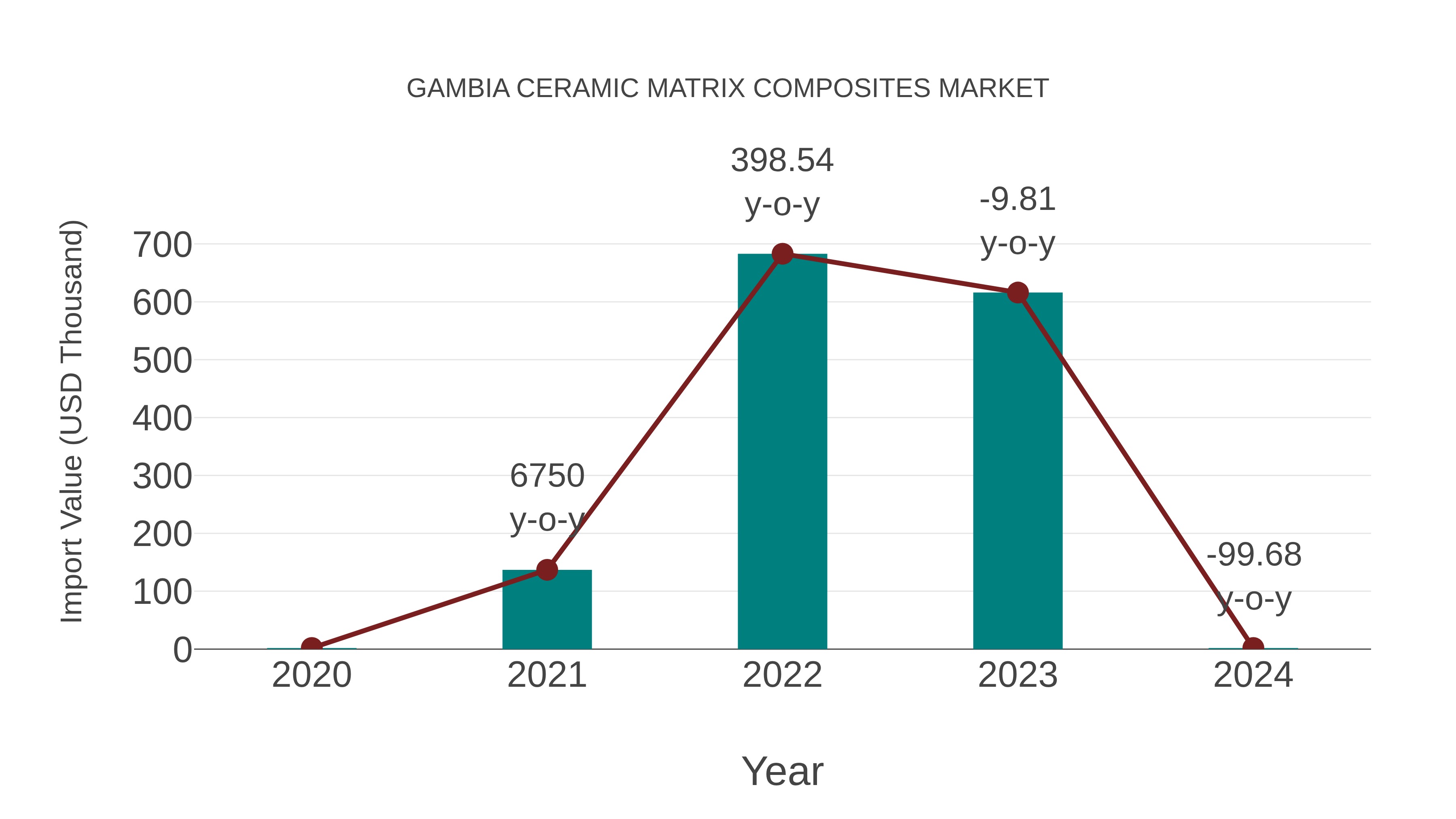  Gambia Ceramic Matrix Composites Market: Import Trend Analysis