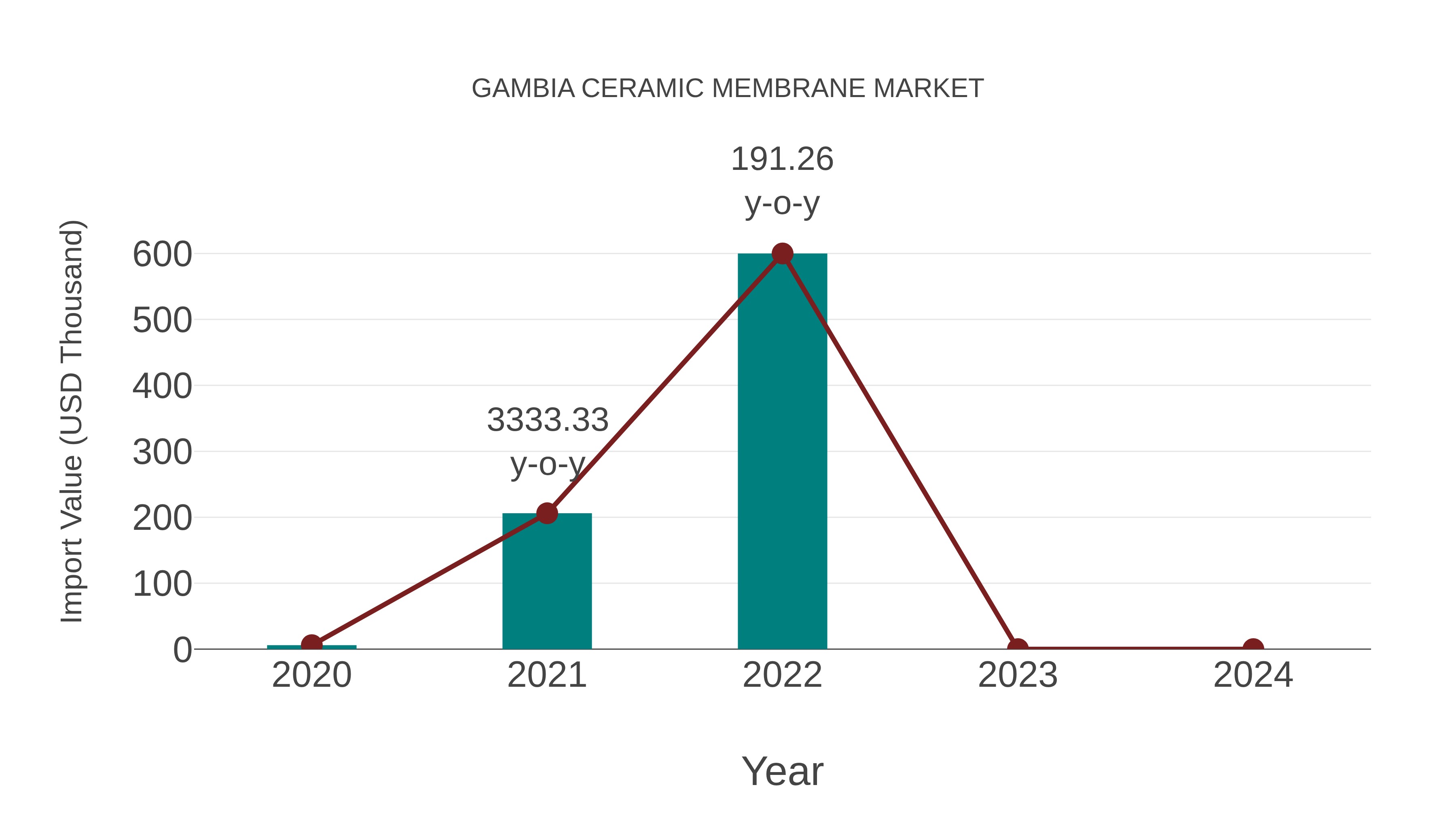 Gambia Ceramic Membrane Market: Import Trend Analysis