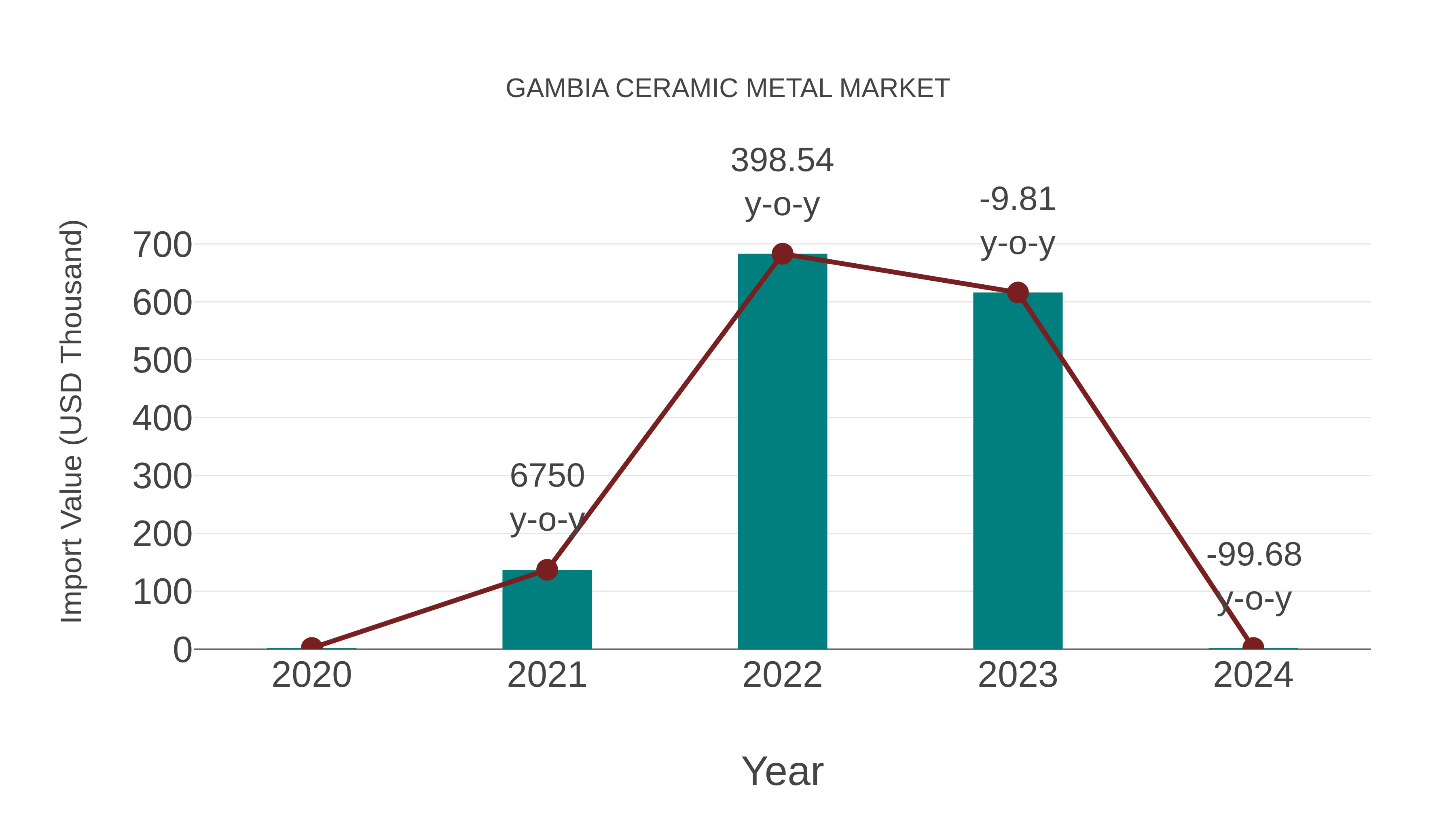  Gambia Ceramic Metal Market: Import Trend Analysis