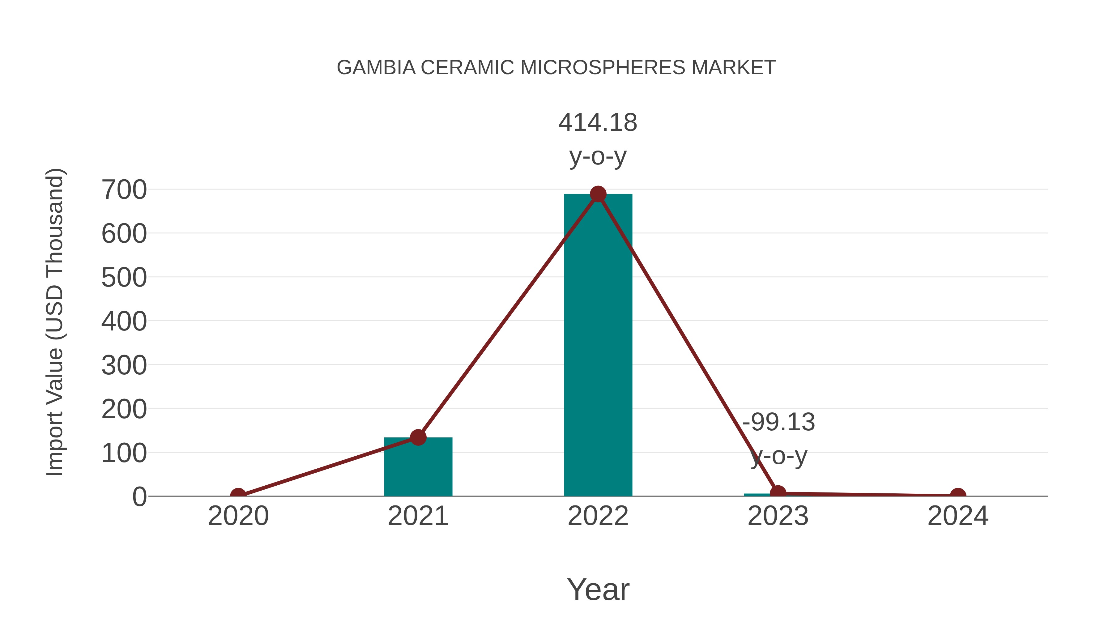  Gambia Ceramic Microspheres Market: Import Trend Analysis