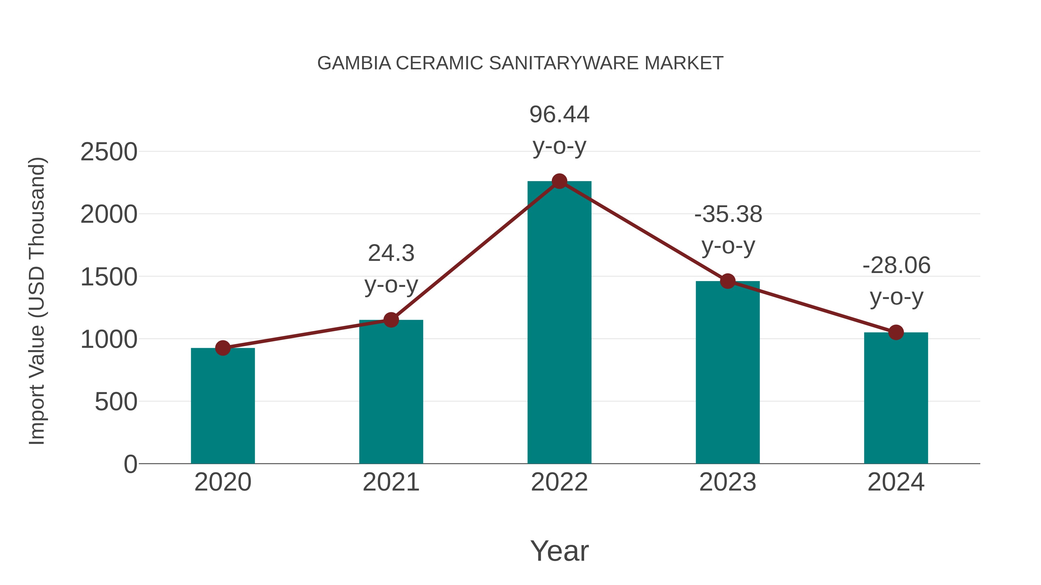 Gambia Ceramic Sanitaryware Market: Import Trend Analysis