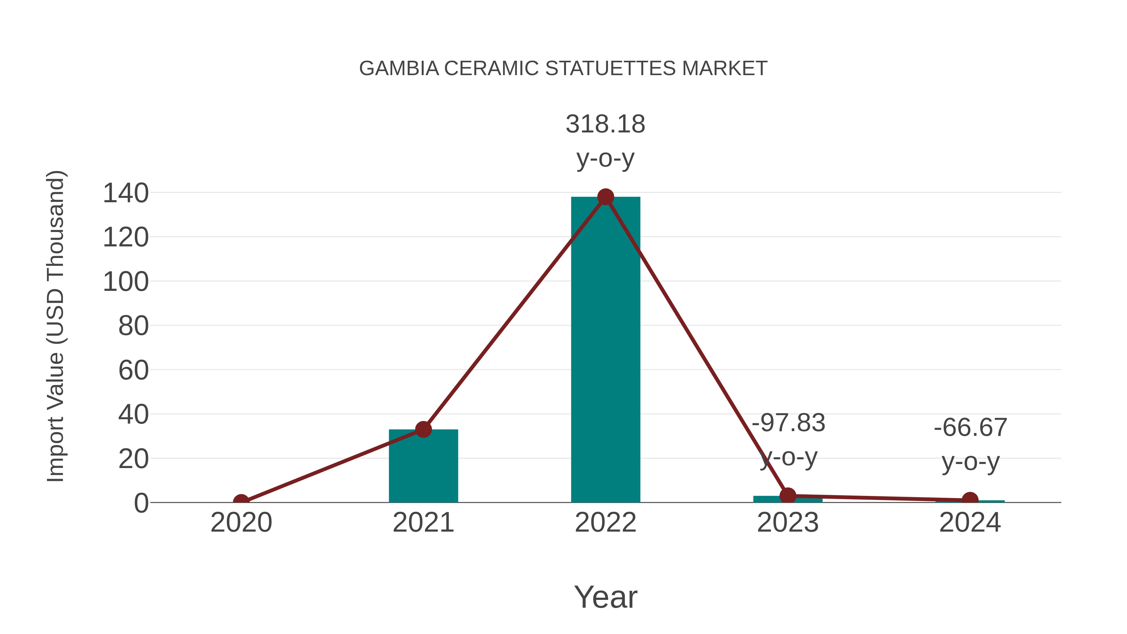  Gambia Ceramic Statuettes Market: Import Trend Analysis