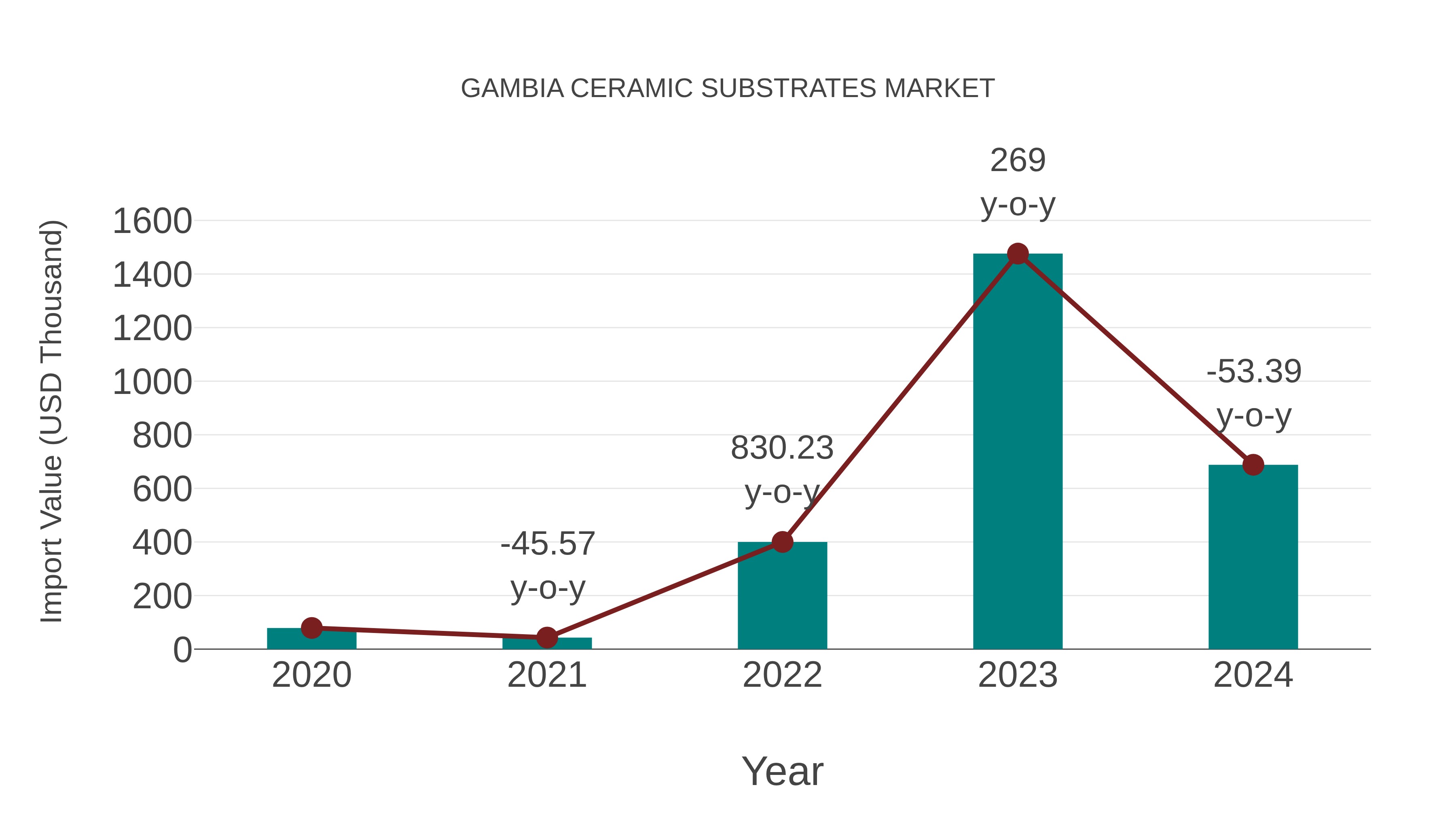  Gambia Ceramic Substrates Market: Import Trend Analysis