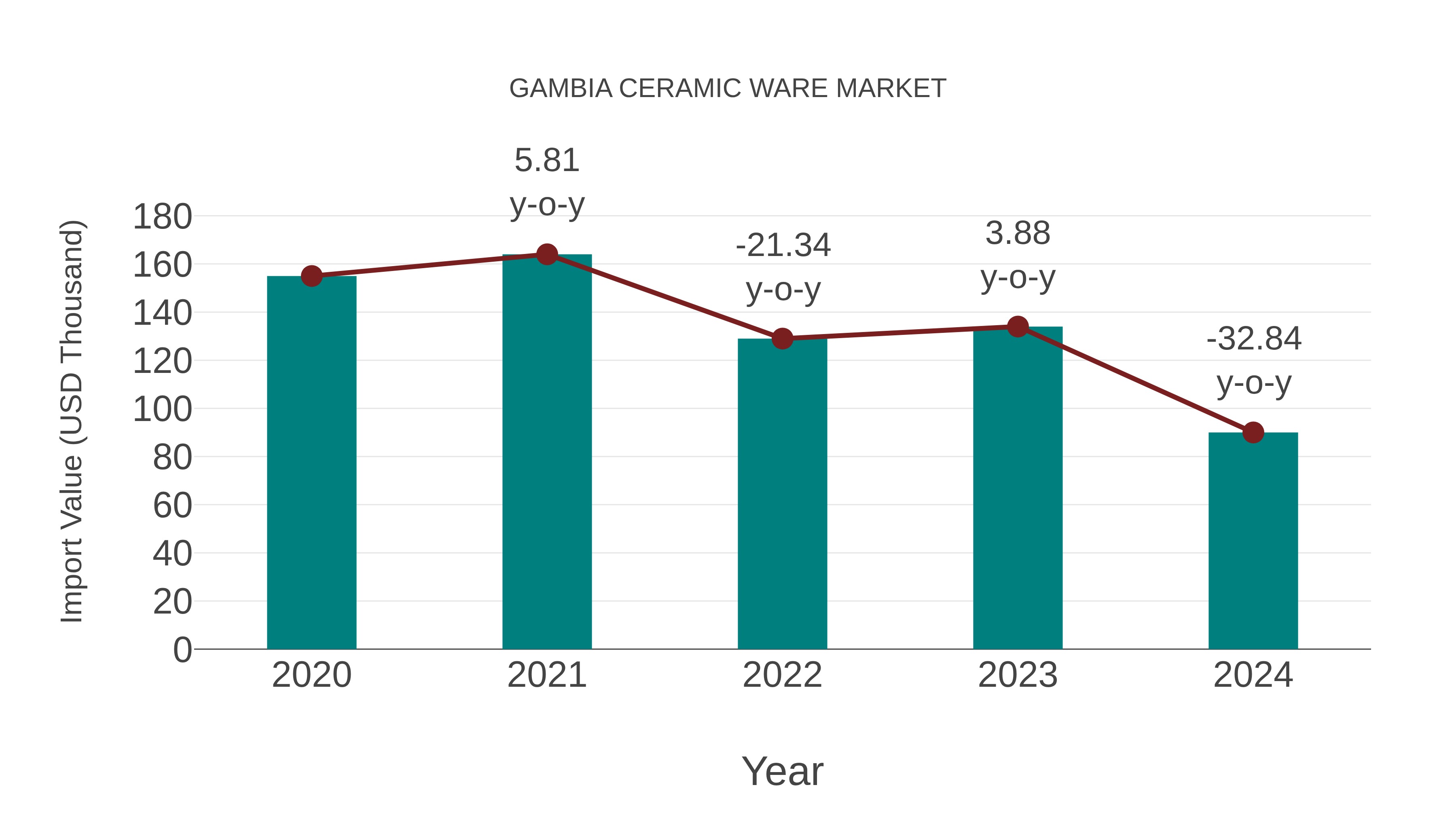  Gambia Ceramic Ware Market: Import Trend Analysis