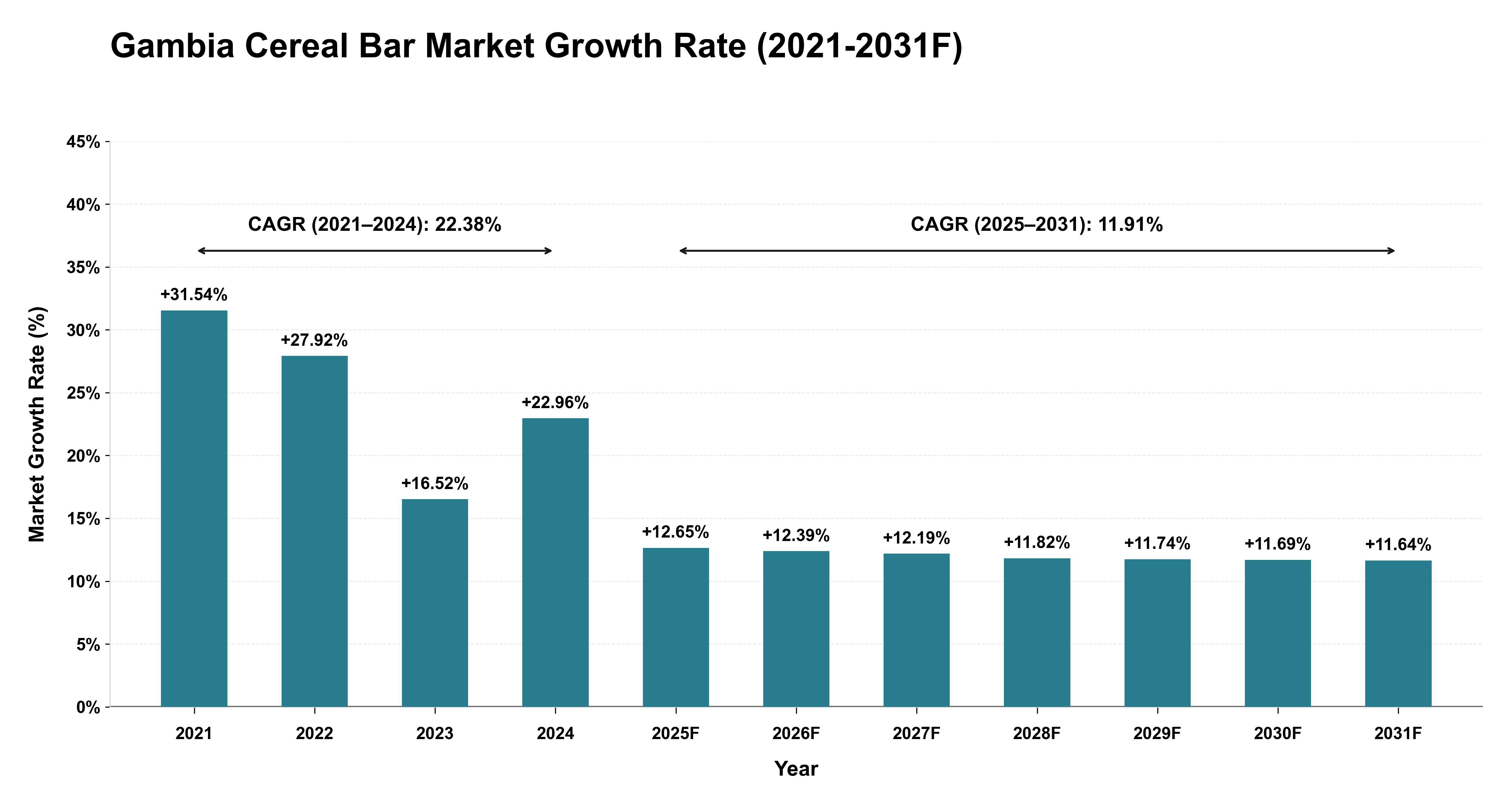 Gambia Cereal Bar Market Year-wise Growth Rate (2021-2031F)
