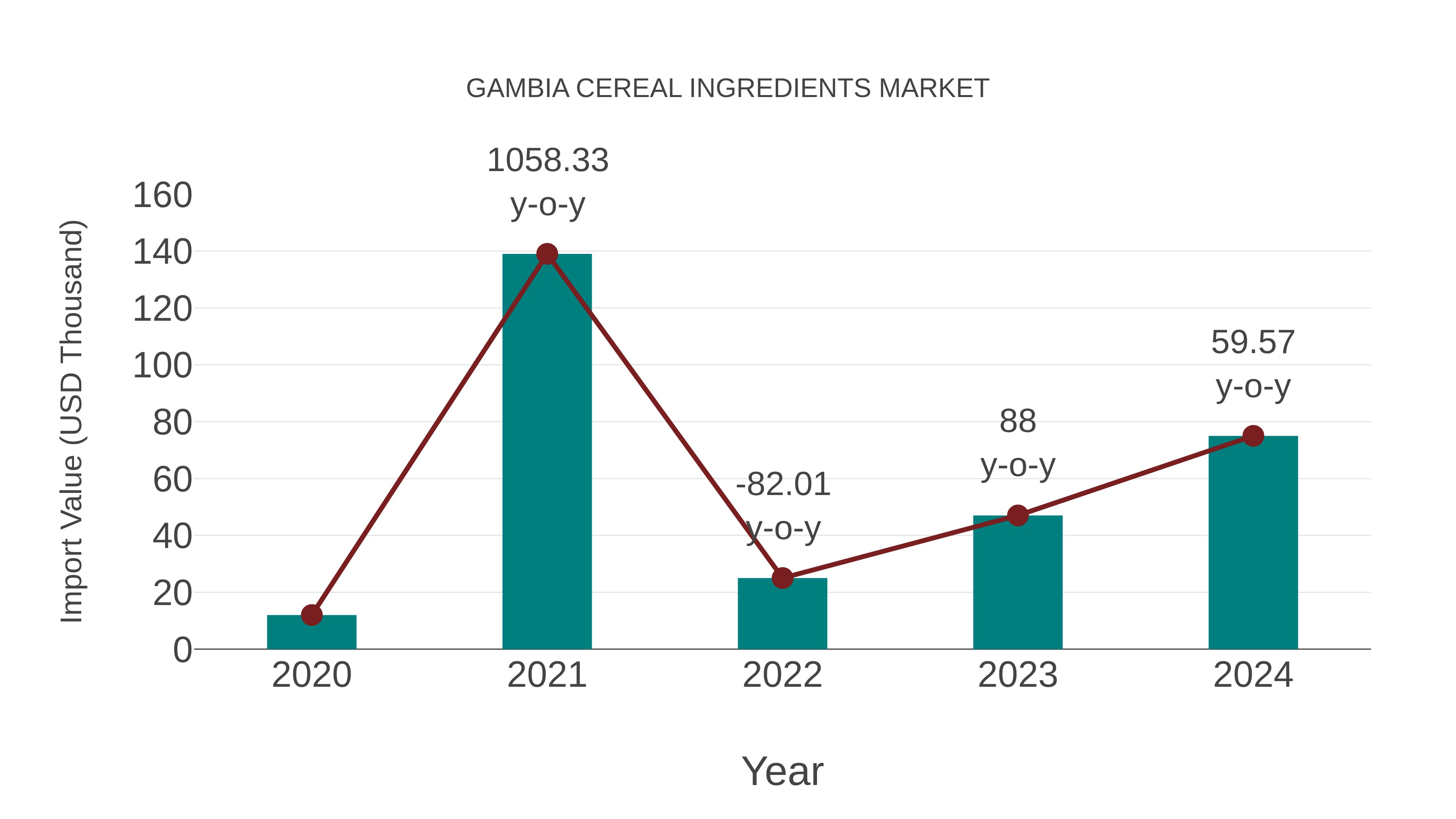  Gambia Cereal Ingredients Market: Import Trend Analysis