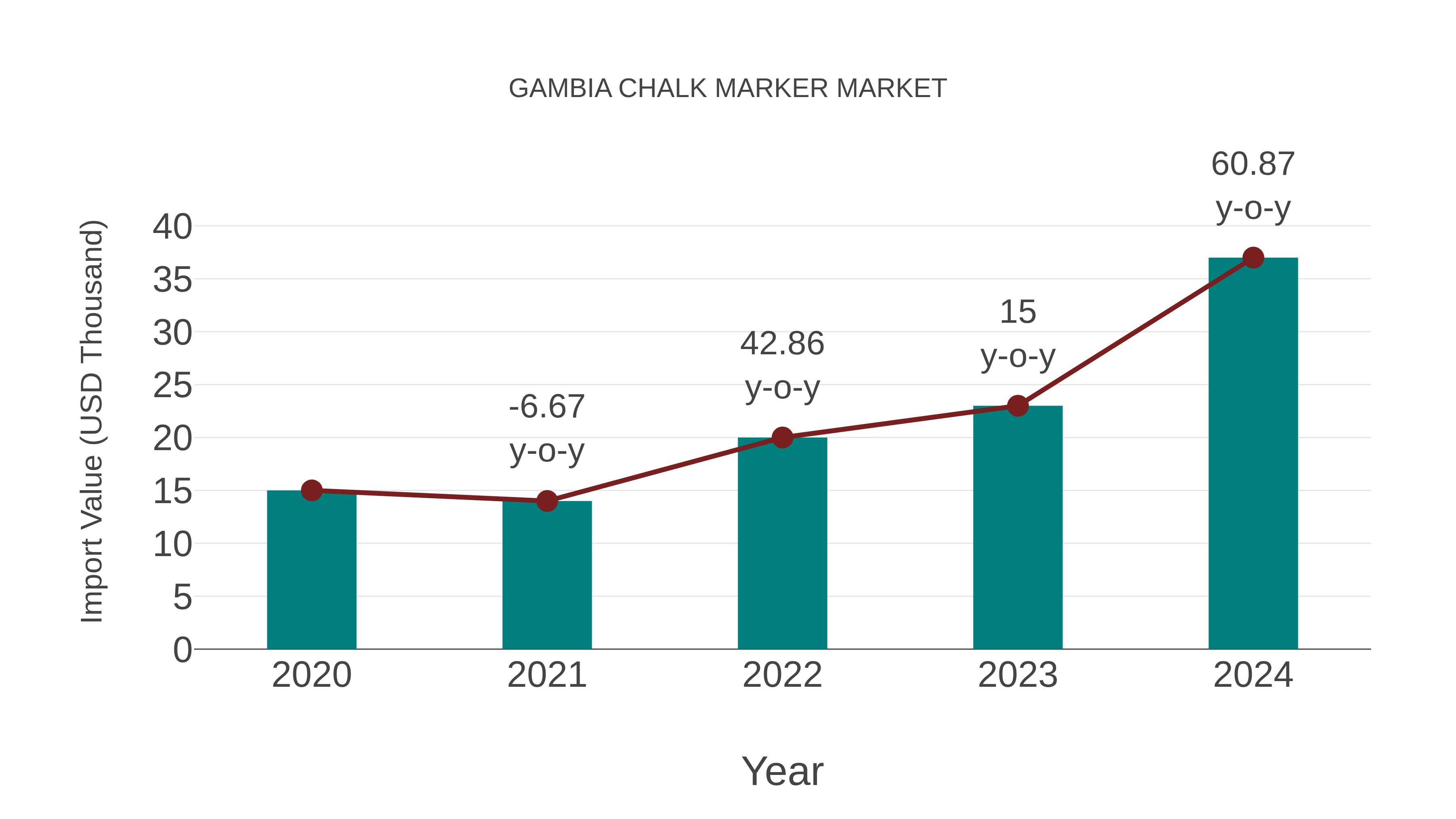  Gambia Chalk Marker Market: Import Trend Analysis