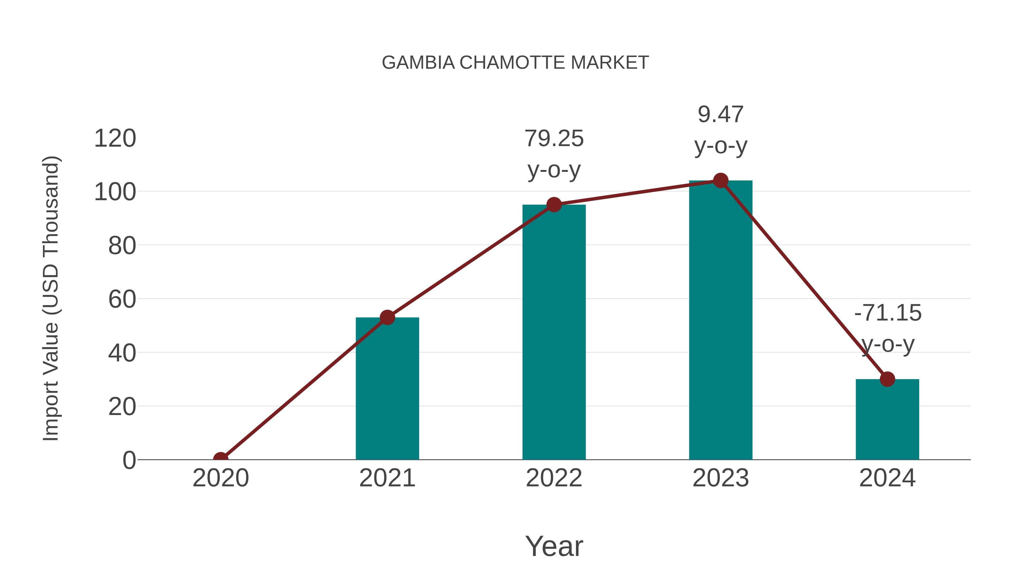  Gambia Chamotte Market: Import Trend Analysis