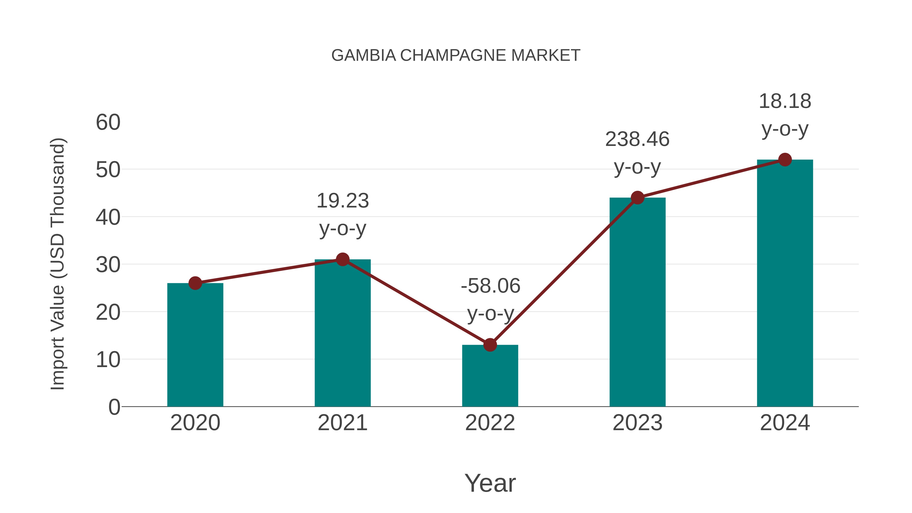  Gambia Champagne Market: Import Trend Analysis