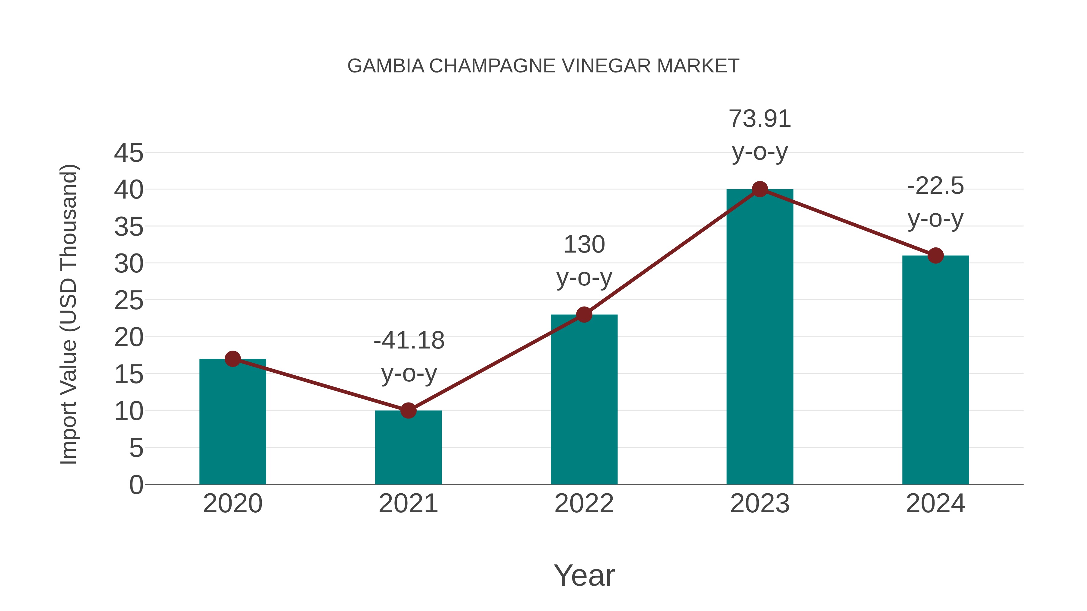  Gambia Champagne Vinegar Market: Import Trend Analysis
