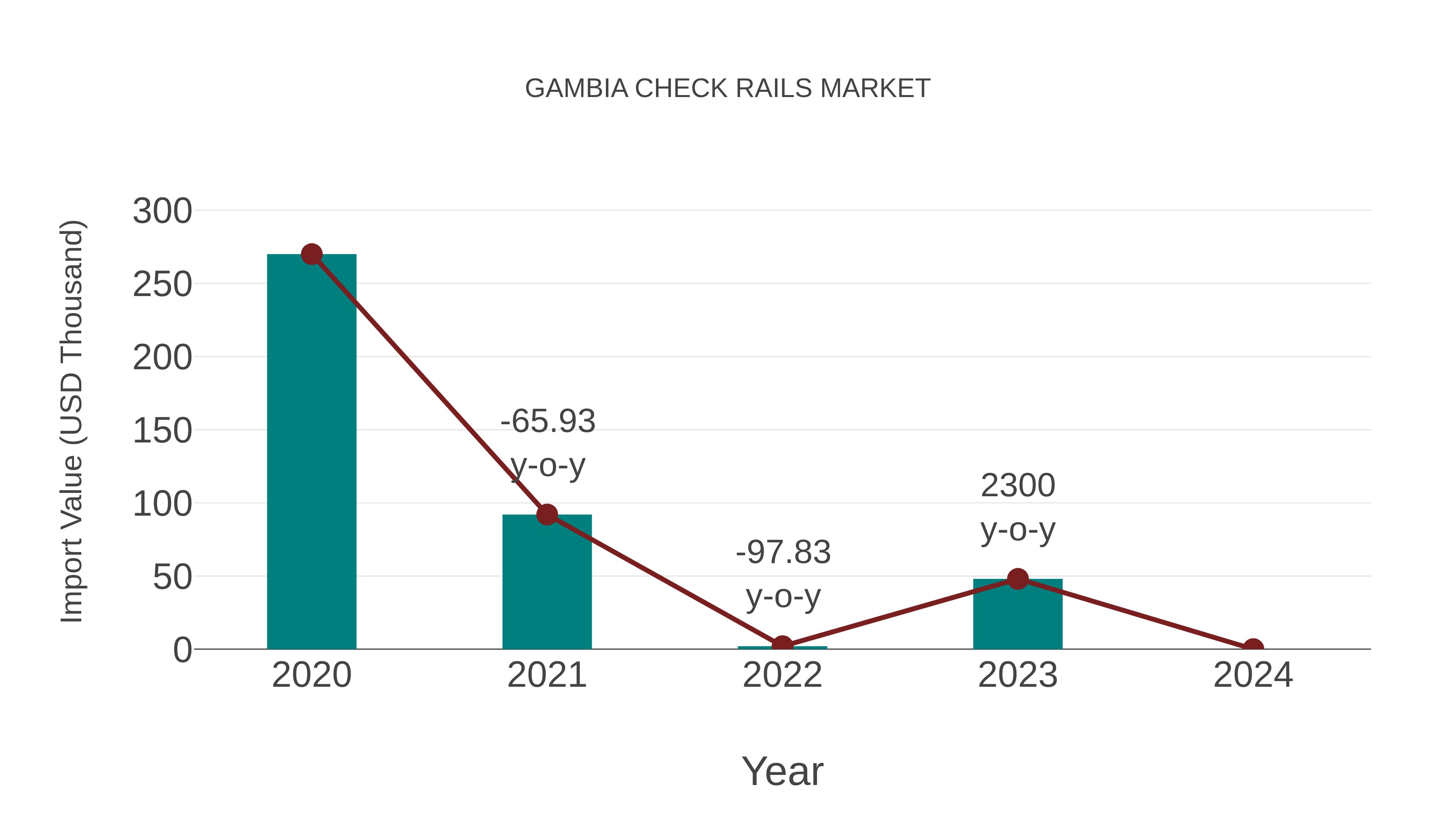  Gambia Check Rails Market: Import Trend Analysis