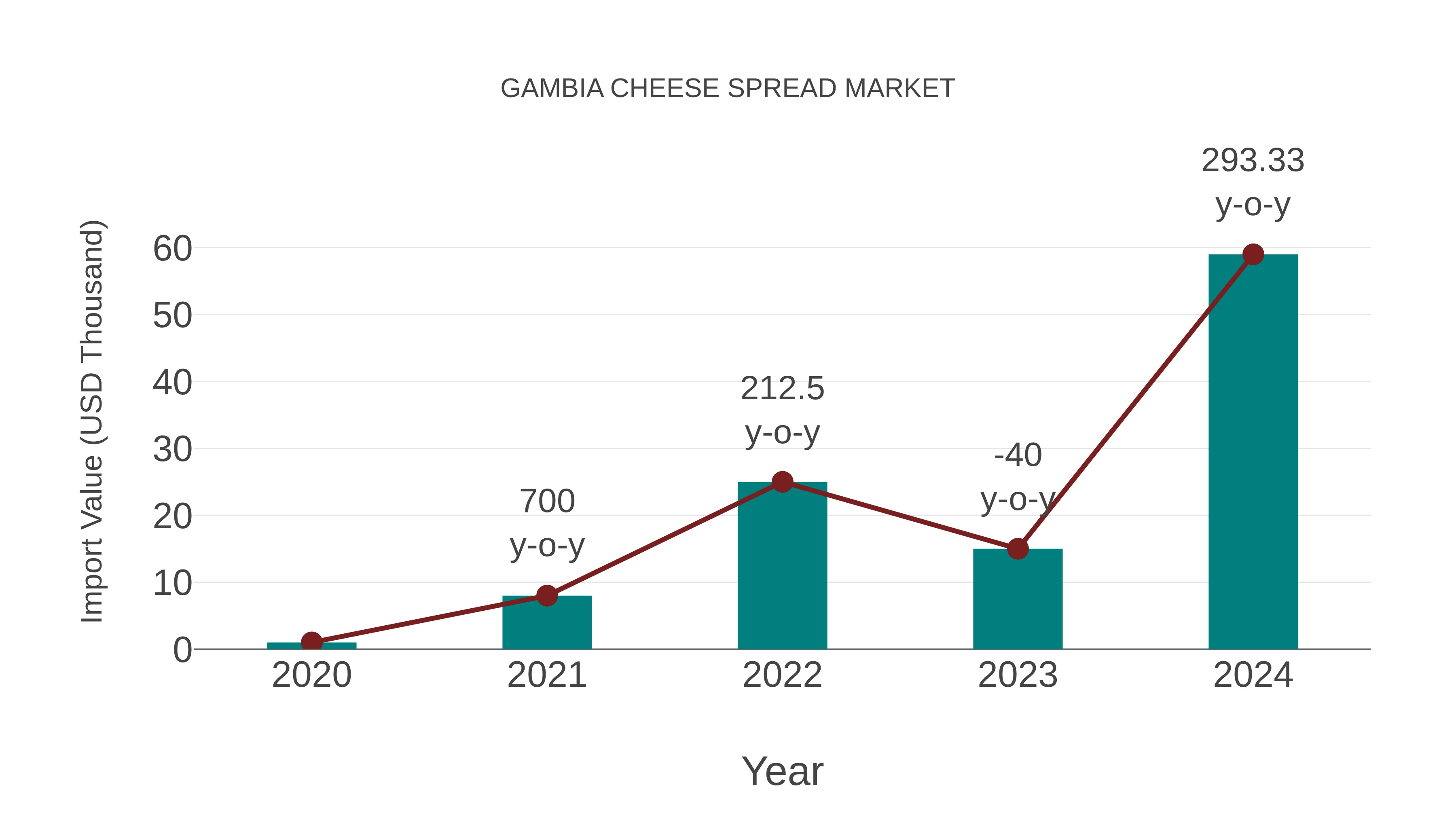  Gambia Cheese Spread Market: Import Trend Analysis
