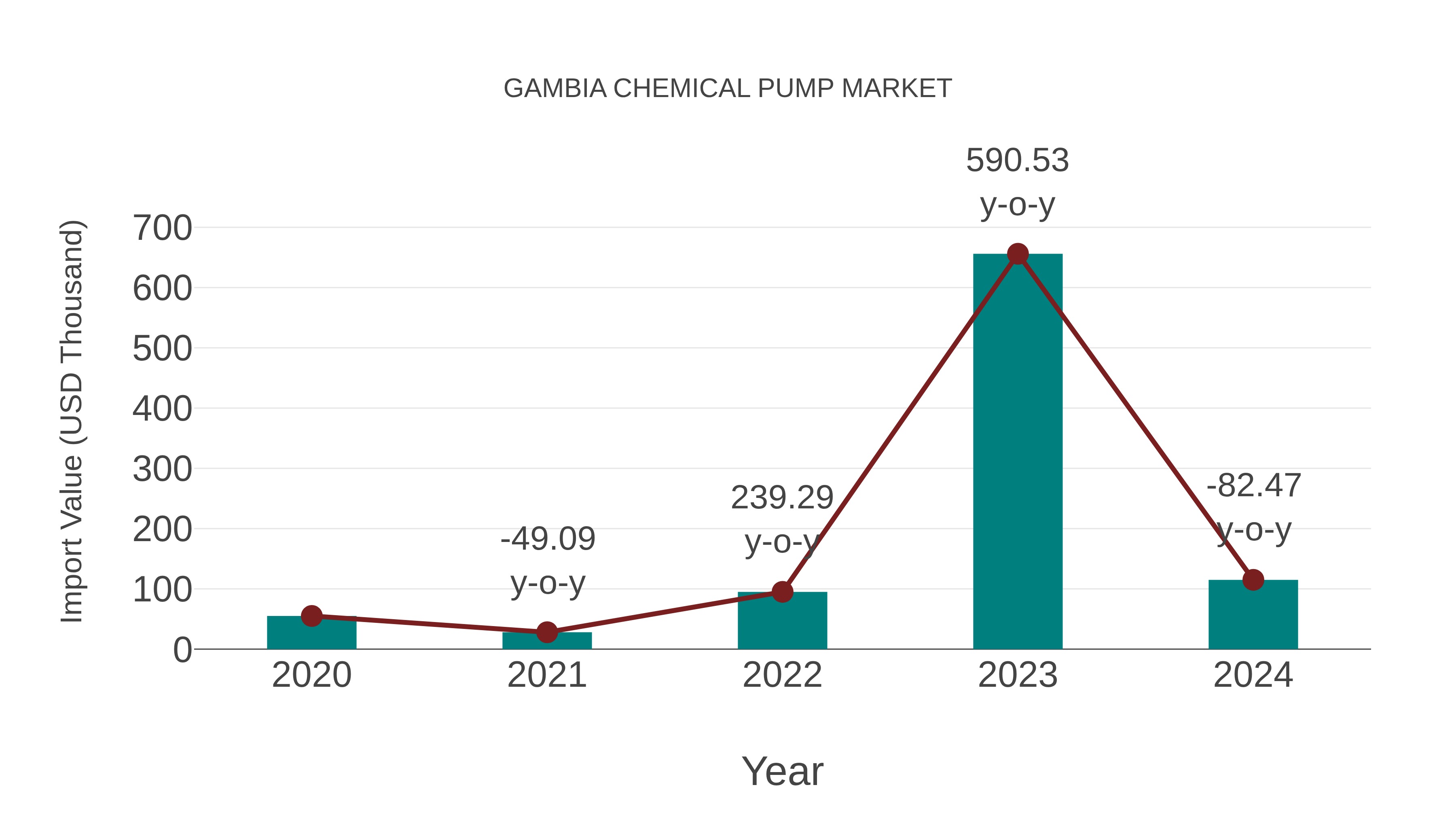 Gambia Chemical Pump Market: Import Trend Analysis