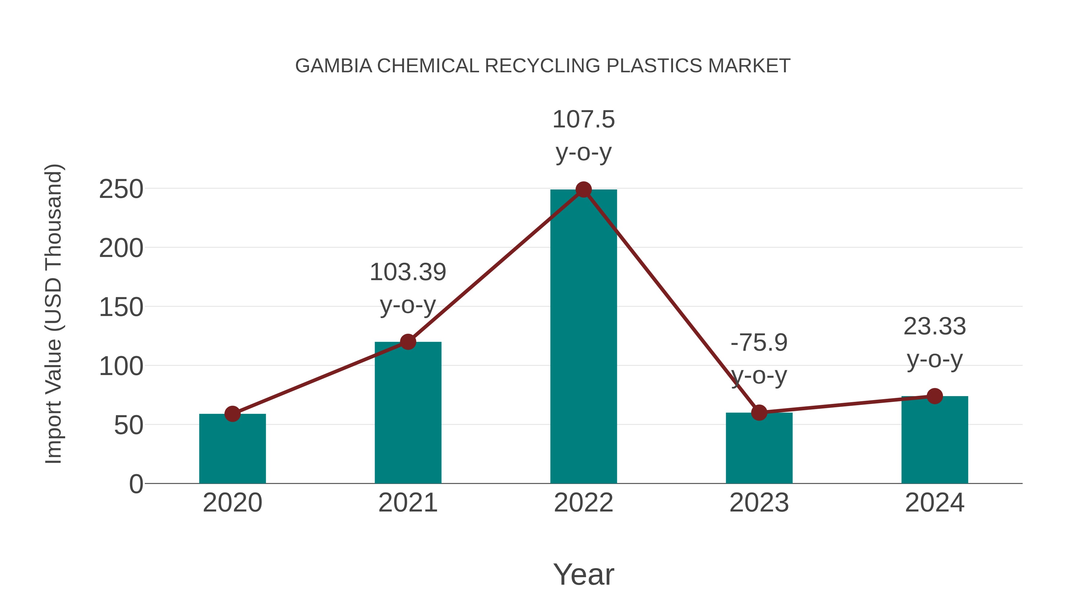  Gambia Chemical Recycling Plastics Market: Import Trend Analysis