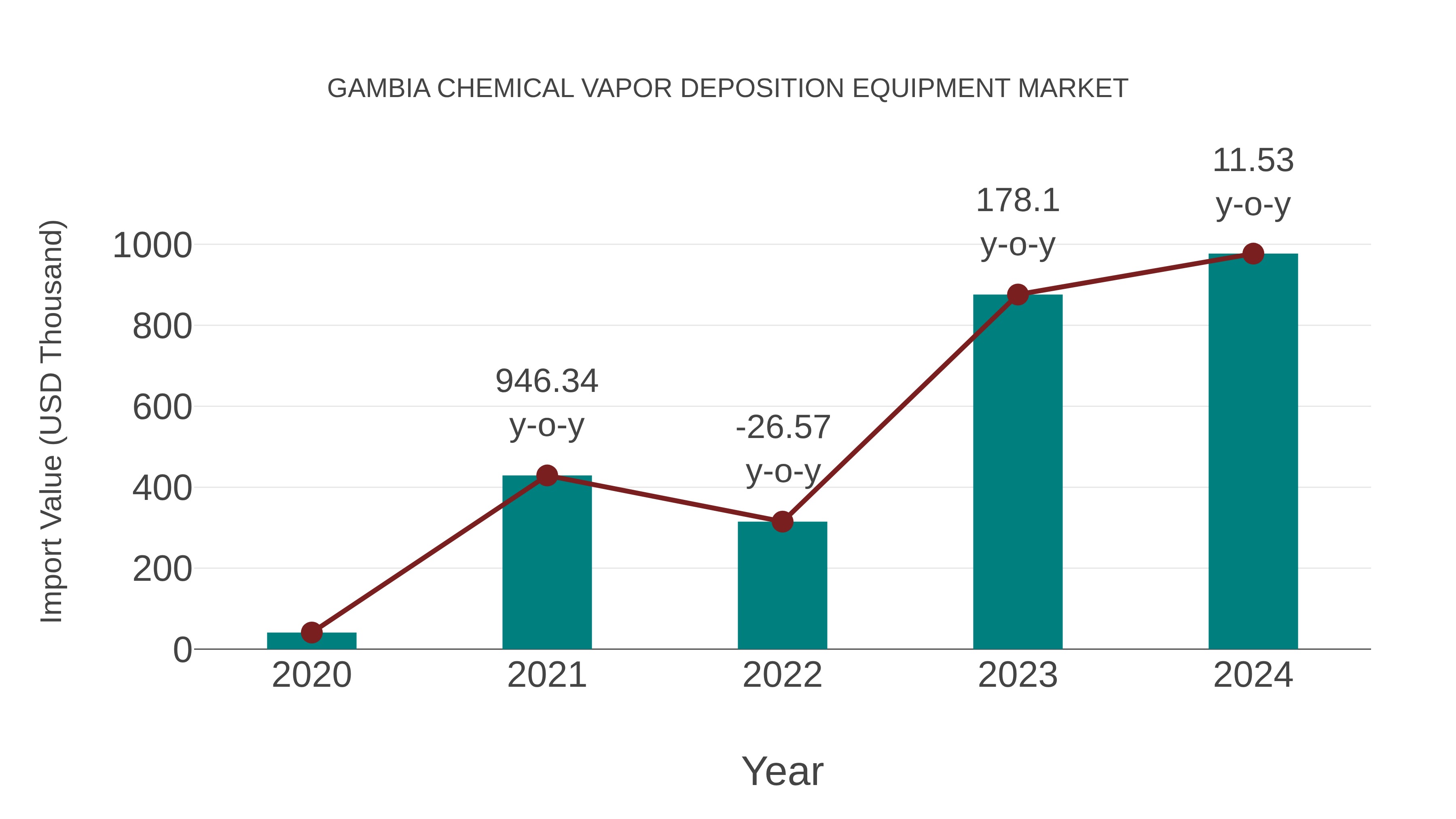  Gambia Chemical Vapor Deposition Equipment Market: Import Trend Analysis