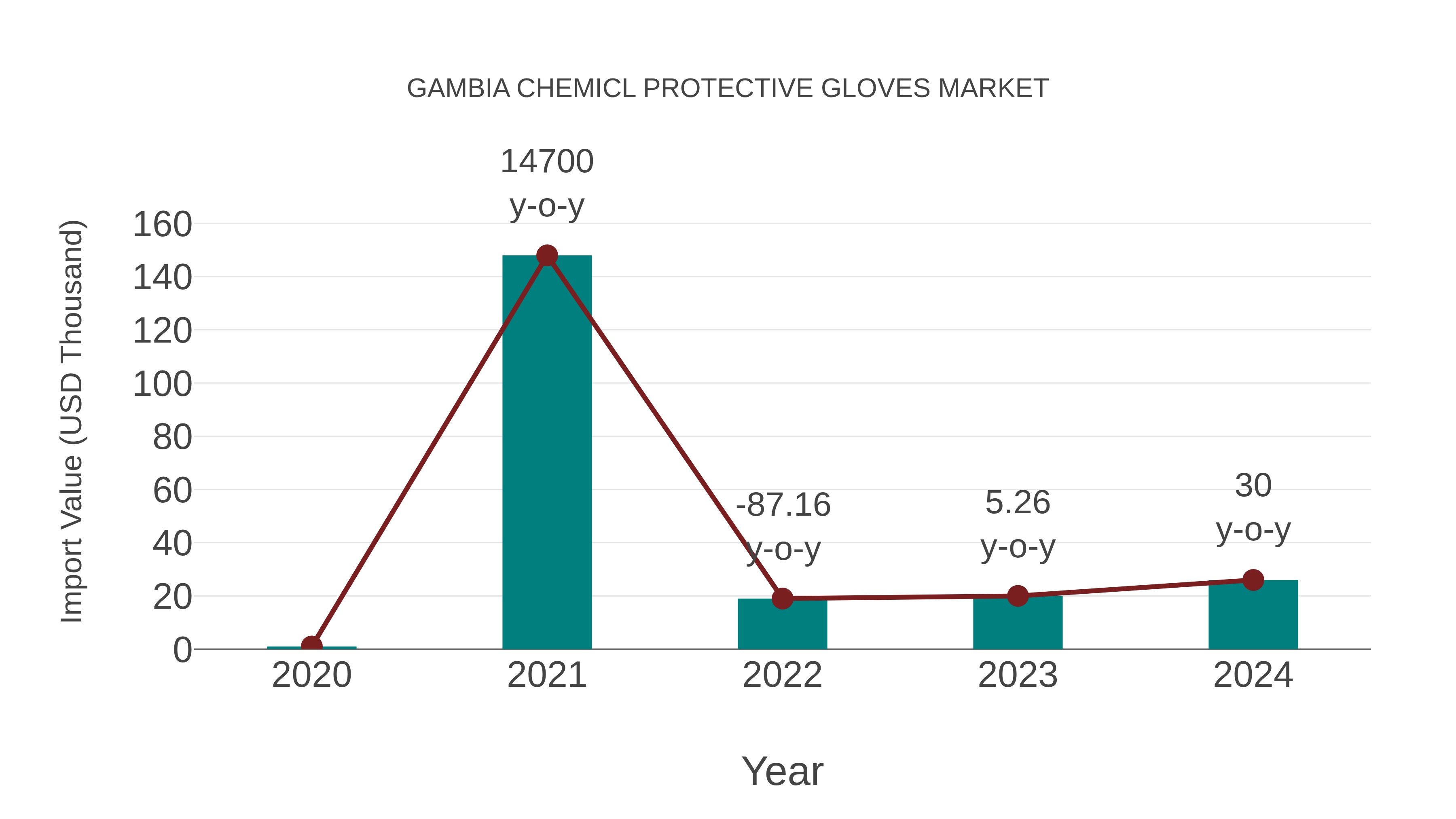 Gambia Chemicl Protective Gloves Market: Import Trend Analysis